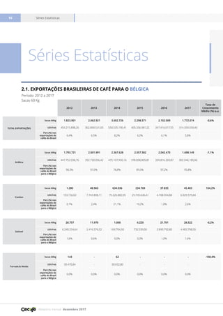 Relatório mensal dezembro 2017
Séries Estatísticas16
2012 2013 2014 2015 2016 2017
Taxa de
Crescimento
Médio (%) a.a.
TOTAL EXPORTAÇÕES
Sacas 60kg 1.823.901 2.062.921 3.002.726 2.298.571 2.102.009 1.772.074 -0,6%
US$ Fob 454.215.898,26 362.890.531,05 550.535.190,41 405.336.981,22 347.416.017,55 314.359.559,40
Part.(%) nas
exportações de
cafés do Brasil
6,4% 6,5% 8,2% 6,2% 6,1% 5,8%
Arábica
Sacas 60kg 1.793.721 2.001.991 2.367.628 2.057.582 2.042.473 1.698.149 -1,1%
US$ Fob 447.752.036,76 352.730.056,42 475.107.950,16 378.858.805,81 339.816.269,87 302.946.185,06
Part.(%) nas
exportações de
cafés do Brasil
para a Bélgica
98,3% 97,0% 78,8% 89,5% 97,2% 95,8%
Conilon
Sacas 60kg 1.280 48.960 634.036 234.769 37.835 45.403 104,2%
US$ Fob 193.156,02 7.743.898,11 75.226.882,95 25.745.636,41 4.708.954,88 6.929.575,84
Part.(%) nas
exportações de
cafés do Brasil
para a Bélgica
0,1% 2,4% 21,1% 10,2% 1,8% 2,6%
Solúvel
Sacas 60kg 28.757 11.970 1.000 6.220 21.701 28.522 -0,2%
US$ Fob 6.240.234,64 2.416.576,52 169.704,50 732.539,00 2.890.792,80 4.483.798,50
Part.(%) nas
exportações de
cafés do Brasil
para a Bélgica
1,6% 0,6% 0,0% 0,3% 1,0% 1,6%
Torrado & Moído
Sacas 60kg 143 - 62 - - - -100,0%
US$ Fob 30.470,84 - 30.652,80 - - -
Part.(%) nas
exportações de
cafés do Brasil
para a Bélgica
0,0% 0,0% 0,0% 0,0% 0,0% 0,0%
Séries Estatísticas
2.1. EXPORTAÇÕES BRASILEIRAS DE CAFÉ PARA O BÉLGICA
Período: 2012 a 2017
Sacas 60 Kg
 