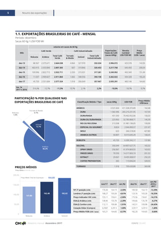 Relatório mensal dezembro 2017
Resumo das exportações5
FONTE CECAFÉ
Mês
volume em sacas de 60 Kg
Exportações
Totais de Café
(sacas 60Kg)
Receita
Cambial
US$ FOB Mil
Preço
Médio
(US$ / saca)
Café Verde Café Industrializado
Robusta Arábica
Total Café
Verde
Torrado
& Moído
Solúvel
Total Café
Industrializado
dez-13 88.367 2.575.671 2.664.038 4.064 327.970 332.034 2.996.072 425.578 142,05
dez-14 463.415 2.433.890 2.897.305 607 319.846 320.453 3.217.758 645.450 200,59
dez-15 109.996 2.822.715 2.932.711 2.250 315.031 317.281 3.249.992 492.349 151,49
dez-16 11.037 2.900.827 2.911.864 1.602 348.556 350.158 3.262.022 594.328 182,20
dez-17 45.720 2.531.604 2.577.324 1.918 356.049 357.967 2.935.291 483.146 164,60
Var. %
2017 x 2016
314,2% -12,7% -11,5% 19,7% 2,1% 2,2% -10,0% -18,7% -9,7%
1.1. EXPORTAÇÕES BRASILEIRAS DE CAFÉ - MENSAL
Período: dezembro
Sacas 60 Kg / US$ FOB Mil
PREÇOS MÉDIOS
PARTICIPAÇÃO % POR QUALIDADE NAS
EXPORTAÇÕES BRASILEIRAS DE CAFÉ
Preço Médio (US$ FOB / saca)
0
50,00
100,00
150,00
200,00
SolúvelArábicaRobusta
137,80
5,25
162,48
11,3
182,02
164,60Preço Médio Total da Exportação
nov/17 dez/17 var.(%) dez/16 dez/17
var.(%)
2016 x
2017
NY 2ª posição (US$) 170,30 164,19 -3,59% 189,58 164,19 -13,39%
Londres 2ª posição (US$) 108,27 103,28 -4,61% 123,76 103,28 -16,55%
Preço Indicador OIC (US$) 155,11 150,61 -2,90% 175,56 150,61 -14,21%
ESALQ Arábica (US$) 138,96 135,78 -2,29% 149,66 135,78 -9,27%
ESALQ Conilon (US$) 112,11 109,98 -1,91% 145,51 109,98 -24,42%
Cotação Dólar (Compra) 3,2587 3,2913 1,00% 3,3517 3,2913 -1,80%
Preço Médio FOB (US$ / saca) 165,21 164,60 -0,37% 182,20 164,60 -9,66%
Arábica
86,2%
Solúvel
12,1%
Robusta
1,6%
Torrado & Moído
0,1%
Classificação Bebida / Tipo sacas 60Kg US$ FOB
Preço Médio
US$/saca
ARÁBICA 2.531.604 411.328.372,89 162,48
DURA 1.582.496 265.210.251,95 167,59
DURA/RIADA 451.593 70.463.952,06 156,03
DURA OU DURA/RIADA 223.963 32.785.868,71 146,39
RIO OU RIO-ZONA 213.208 31.981.196,05 150,00
ESPECIAL OU GOURMET 8.824 2.046.890,57 231,97
MOLE 623 266.518,06 427,80
ARABICA OUTROS 50.897 8.573.695,49 168,45
ROBUSTA 45.720 6.300.342,17 137,80
SOLÚVEL 356.049 64.807.627,75 182,02
SPRAY DRIED 256.067 41.974.869,55 163,92
FREEZE DRIED 70.550 14.217.003,19 201,52
EXTRACT 29.067 8.495.908,97 292,29
COFFEE PREPARATION 365 119.846,04 328,35
TORRADO 1.918 709.630,88 369,98
 