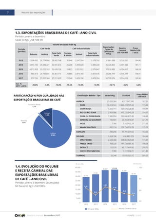 Relatório mensal dezembro 2017
Resumo das exportações7
FONTE CECAFÉ
1.3. EXPORTAÇÕES BRASILEIRAS DE CAFÉ - ANO CIVIL
Período: janeiro a dezembro
Sacas 60 Kg / US$ FOB Mil
1.4. EVOLUÇÃO DO VOLUME
E RECEITA CAMBIAL DAS
EXPORTAÇÕES BRASILEIRAS
DE CAFÉ - ANO CIVIL
Período: janeiro a dezembro (acumulado)
Mil Sacas 60 Kg / US$ FOB bi
Período
(jan/dez)
volume em sacas de 60 Kg
Exportações
Totais de
Café (sacas
60Kg)
Receita
Cambial
US$ FOB Mil
Preço
Médio (US$
/ saca)
Café Verde Café Industrializado
Robusta Arábica
Total Café
Verde
Torrado
& Moído
Solúvel
Total Café
Industrializado
2013 1.308.662 26.774.086 28.082.748 30.846 3.547.504 3.578.350 31.661.098 5.219.591 164,86
2014 3.453.193 29.488.421 32.941.614 26.200 3.459.020 3.485.220 36.426.834 6.597.283 181,11
2015 4.213.953 29.225.183 33.439.136 28.825 3.551.022 3.579.847 37.018.983 6.154.067 166,24
2016 580.313 29.783.801 30.364.114 29.885 3.874.750 3.904.635 34.268.749 5.445.484 158,91
2017 292.256 27.020.364 27.312.620 25.248 3.453.106 3.478.354 30.790.974 5.214.658 169,36
Var. %
2017 x 2016
-49,6% -9,3% -10,0% -15,5% -10,9% -10,9% -10,1% -4,2% 6,6%
0
5.000
10.000
15.000
20.000
25.000
30.000
35.000
40.000
201720162015201420132012
4,0
6,0
8,0
10,0
Receita Cambial US$ biMil sacas 60Kg
US$ FOB bilhõesMil sacas 60Kg
28.550
31.661
36.427 37.019
34.269
30.791
6,40
5,22
6,60
6,15
5,45
5,21
PARTICIPAÇÃO % POR QUALIDADE NAS
EXPORTAÇÕES BRASILEIRAS DE CAFÉ
do & Moído
Arábica
87,8%
Solúvel
11,2%
Robusta
0,9%
Torrado & Moído
0,1%
Classificação Bebida / Tipo sacas 60Kg US$ FOB
Preço Médio
US$/saca
ARÁBICA 27.020.364 4.517.947.245 167,21
DURA 16.413.344 2.843.433.125,94 173,24
DURA/RIADA 4.565.414 727.929.728,98 159,44
RIO OU RIO-ZONA 2.956.088 457.225.945,58 154,67
DURA OU DURA/RIADA 1.980.054 290.046.675,30 146,48
ESPECIAL OU GOURMET 105.501 23.394.576,97 221,75
MOLE 7.789 2.162.432,24 277,63
ARABICA OUTROS 992.174 173.754.759,78 175,13
CONILON 292.256 44.791.079,52 153,26
SOLÚVEL 3.453.106 636.883.273 184,44
SPRAY DRIED 2.584.468 448.004.629,08 173,35
FREEZE DRIED 708.320 141.438.185,42 199,68
EXTRACT 152.529 45.712.499,95 299,70
COFFEE PREPARATION 7.789 1.727.958,71 221,85
TORRADO 25.248 15.035.923,12 595,53
 
