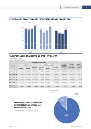 www.cecafe.com.br
Resumo das exportações 8
FONTE CECAFÉ
1.6. EXPORTAÇÕES BRASILEIRAS DE CAFÉ - ANO-SAFRA
Período: julho a junho
Sacas 60 Kg / US$ FOB Mil
1.5. EVOLUÇÃO TRIMESTRAL DAS EXPORTAÇÕES BRASILEIRAS DE CAFÉ
Período
volume em sacas de 60 Kg
Exportações
Totais de
Café (sacas
60Kg)
Receita
Cambial
US$ FOB Mil
Preço
Médio (US$
/ saca)
Café Verde Café Industrializado
Robusta Arábica
Total Café
Verde
Torrado
& Moído
Solúvel
Total Café
Industrializado
jul-13 a dez-13 746.283 13.983.719 14.730.002 17.799 1.801.721 1.819.520 16.549.522 2.456.283 148,42
jul-14 a dez-14 2.257.487 14.814.169 17.071.656 14.258 1.754.063 1.768.321 18.839.977 3.697.683 196,27
jul-15 a dez-15 1.907.183 15.522.246 17.429.429 15.030 1.811.131 1.826.161 19.255.590 2.980.254 154,77
jul-16 a dez-16 159.281 15.763.956 15.923.237 16.456 2.040.932 2.057.388 17.980.625 3.053.080 169,80
jul-17 a dez-17 173.112 13.737.794 13.910.906 10.751 1.767.543 1.778.294 15.689.200 2.592.852 165,26
Var. %
16/17 x 15/16
8,7% -12,9% -12,6% -34,7% -13,4% -13,6% -12,7% -15,1% -2,7%
Período: julho/2017 a dezembro/2017
PARTICIPAÇÃO % POR QUALIDADE NAS
EXPORTAÇÕES BRASILEIRAS DE CAFÉ
ANO-SAFRA 2017/2018
Arábica
87,6%
Solúvel
11,3%
Robusta
1,1%
Torrado & Moído
0,1%
0
2.000
4.000
6.000
8.000
10.000
12.000
4º Tri3º Tri2º Tri1º Tri4º Tri3º Tri2º Tri1º Tri4º Tri3º Tri2º Tri1º Tri
Mil sacas 60Kg
10,0
9,0
8,0
7,0
6,0
5,0
4,0
3,0
2,0
1,0
0,0
8.940 8.823 8.977
10.279
8.850
7.438
8.078
9.902
8.071
7.031 6.910
8.779
6,40 5,22
1,71
1,46 1,43
1,55
1,30
1,09
1,30
1,75
1,42
1,20 1,14
1,46
Receita Cambial US$ bi
2015 2016 2017
 
