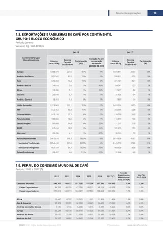 www.cecafe.com.br
Resumo das exportações 10
FONTE CECAFÉ
Continente/Grupo/
Bloco Econômico
jan-18 jan-17
Volume
sacas 60 Kg
Receita
Cambial
US$ FOB mi
Participação
(%)
Variação (%) em
comparação
ao mesmo
período de 2016
Volume
sacas 60 Kg
Receita
Cambial
US$ FOB mi
Participação
(%)
Europa 1.408.374 221,6 57% -9% 1.544.811 269,4 58%
América do Norte 505.042 82,0 20% -1% 508.831 87,9 19%
Ásia 470.483 79,4 19% 0% 471.101 85,1 18%
América do Sul 34.816 5,6 1% -46% 64.541 12,3 2%
África 33.206 5,1 1% 90% 17.477 3,2 1%
Oceania 29.649 5,7 1% -7% 31.926 6,4 1%
América Central 8.453 1,4 0% 7% 7.897 1,4 0%
União Européia 1.319.669 207,1 53% -7% 1.418.514 247,5 54%
TPP 342.462 60,8 14% 3% 333.395 62,8 13%
Oriente Médio 143.199 22,5 6% -7% 154.790 26,0 6%
Países Árabes 108.666 16,6 4% -7% 116.899 19,6 4%
Leste Europeu 90.888 14,8 4% -25% 121.215 21,0 5%
BRICS 67.434 10,9 3% -34% 101.415 17,9 4%
Mercosul 26.206 4,1 1% -27% 36.124 7,0 1%
Países Importadores 2.461.616 396,3 98,9% -6% 2.614.638 459,7 99%
Mercados Tradicionais 2.054.432 331,6 82,5% -4% 2.145.710 378,8 81%
Mercados Emergentes 407.184 64,7 16,4% -13% 468.928 80,8 18%
Países Produtores 28.407 4,6 1,1% -11% 31.946 6,0 1%
1.8. EXPORTAÇÕES BRASILEIRAS DE CAFÉ POR CONTINENTE,
GRUPO E BLOCO ECONÔMICO
Período: janeiro
Sacas 60 Kg / US$ FOB mi
1.9. PERFIL DO CONSUMO MUNDIAL DE CAFÉ
Período: 2012 a 2017 (*)
2012 2013 2014 2015 2016 2017 (*)
Taxa de
Crescimento
Médio Anual
2012-2017 (%)
Var.(%)
2017 -2016
Consumo Mundial 145.367 149.022 151.725 155.756 157.382 158.953 1,8% 1,0%
Países Exportadores 44.350 46.109 47.198 48.253 48.514 48.998 2,0% 1,0%
Países Importadores 101.018 102.913 104.527 107.503 108.868 109.954 1,7% 1,0%
África 10.447 10.597 10.705 11.031 11.309 11.404 1,8% 0,8%
Ásia & Oceania 28.329 30.701 32.550 33.605 34.425 35.300 4,5% 2,5%
América Central & México 5.135 5.156 5.238 5.315 5.239 5.266 0,5% 0,5%
Europa 50.239 50.179 50.914 51.626 51.693 51.924 0,7% 0,4%
América do Norte 26.631 27.706 27.359 28.931 29.380 29.658 2,2% 0,9%
América do Sul 24.587 24.682 24.960 25.248 25.335 25.400 0,7% 0,3%
FONTE OIC, Coffee Market Report January 2018. (*) estimativa
 