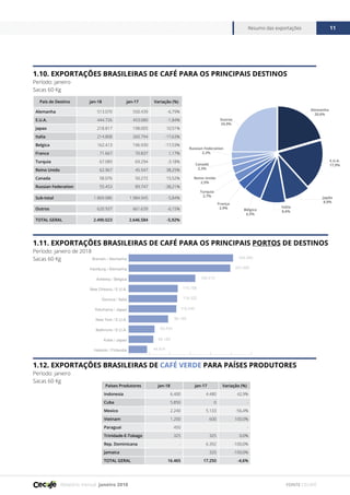 Relatório mensal janeiro 2018
Resumo das exportações 11
FONTE CECAFÉ
1.10. EXPORTAÇÕES BRASILEIRAS DE CAFÉ PARA OS PRINCIPAIS DESTINOS
Período: janeiro
Sacas 60 Kg
1.12. EXPORTAÇÕES BRASILEIRAS DE CAFÉ VERDE PARA PAÍSES PRODUTORES
Período: janeiro
Sacas 60 Kg
1.11. EXPORTAÇÕES BRASILEIRAS DE CAFÉ PARA OS PRINCIPAIS PORTOS DE DESTINOS
Período: janeiro de 2018
Sacas 60 Kg
País de Destino jan-18 jan-17 Variação (%)
Alemanha 513.070 550.439 -6,79%
E.U.A. 444.726 453.080 -1,84%
Japao 218.817 198.005 10,51%
Italia 214.808 260.794 -17,63%
Belgica 162.413 196.930 -17,53%
Franca 71.667 70.837 1,17%
Turquia 67.089 69.294 -3,18%
Reino Unido 62.967 45.547 38,25%
Canada 58.076 50.272 15,52%
Russian Federation 55.453 89.747 -38,21%
Sub-total 1.869.086 1.984.945 -5,84%
Outros 620.937 661.639 -6,15%
TOTAL GERAL 2.490.023 2.646.584 -5,92%
Países Produtores jan-18 jan-17 Variação (%)
Indonesia 6.400 4.480 42,9%
Cuba 5.850 0 -
Mexico 2.240 5.133 -56,4%
Vietnam 1.200 600 100,0%
Paraguai 450 -
Trinidade-E-Tobago 325 325 0,0%
Rep. Dominicana - 6.392 -100,0%
Jamaica - 320 -100,0%
TOTAL GERAL 16.465 17.250 -4,6%
Alemanha
20,6%
Outros
24,9%
E.U.A.
17,9%
Russian Federation
2,2%
Canadá
2,3%
Japão
8,8%
Itália
8,6%
Reino Unido
2,5%
Turquia
2,7%
França
2,9% Bélgica
6,5%
0 50.000 100.000 150.000 200.000 250.000 300.000
Helsinki / Finlandia
Kobe / Japao
Baltimore / E.U.A.
New York / E.U.A.
Yokohama / Japao
Genova / Italia
New Orleans / E.U.A.
Antwerp / Belgica
Hamburg / Alemanha
Bremen / Alemanha 254.580
247.690
162.413
119.758
118.322
116.240
96.169
63.243
60.185
44.874
Sacas 60Kg
 