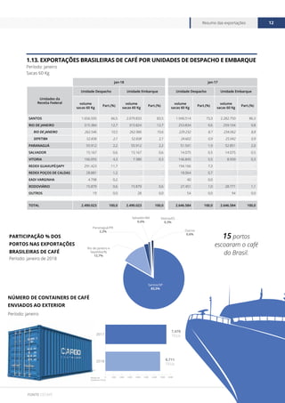 www.cecafe.com.br
Resumo das exportações 12
FONTE CECAFÉ
jan-18 jan-17
Unidades da
Receita Federal
Unidade Despacho Unidade Embarque Unidade Despacho Unidade Embarque
volume
sacas 60 Kg
Part.(%)
volume
sacas 60 Kg
Part.(%)
volume
sacas 60 Kg
Part.(%)
volume
sacas 60 Kg
Part.(%)
SANTOS 1.656.505 66,5 2.079.833 83,5 1.940.514 73,3 2.282.750 86,3
RIO DE JANEIRO 315.384 12,7 315.824 12,7 253.834 9,6 259.104 9,8
RIO DE JANEIRO 262.546 10,5 262.986 10,6 229.232 8,7 234.062 8,8
SEPETIBA 52.838 2,1 52.838 2,1 24.602 0,9 25.042 0,9
PARANAGUÁ 55.912 2,2 55.912 2,2 51.541 1,9 52.851 2,0
SALVADOR 15.167 0,6 15.167 0,6 14.075 0,5 14.075 0,5
VITORIA 106.055 4,3 7.380 0,3 146.845 5,5 8.939 0,3
REDEX GUAXUPÉ/JAPY 291.423 11,7 - - 194.166 7,3 - -
REDEX POÇOS DE CALDAS 28.881 1,2 - - 18.064 0,7 - -
EADI VARGINHA 4.798 0,2 - - 40 0,0 - -
RODOVIÁRIO 15.879 0,6 15.879 0,6 27.451 1,0 28.771 1,1
OUTROS 19 0,0 28 0,0 54 0,0 94 0,0
TOTAL 2.490.023 100,0 2.490.023 100,0 2.646.584 100,0 2.646.584 100,0
1.13. EXPORTAÇÕES BRASILEIRAS DE CAFÉ POR UNIDADES DE DESPACHO E EMBARQUE
Período: janeiro
Sacas 60 Kg
Período: janeiro de 2018
Período: janeiro
PARTICIPAÇÃO % DOS
PORTOS NAS EXPORTAÇÕES
BRASILEIRAS DE CAFÉ
NÚMERO DE CONTAINERS DE CAFÉ
ENVIADOS AO EXTERIOR
0 1.000 2.000 3.000 4.000 5.000 6.000 7.000 8.000
2018
2017
7.479
TEUs
6.711
TEUs
Número de
Containers (TEUs)
15 portos
escoaram o café
do Brasil.
Santos/SP
83,5%
Outros
0,6%
Rio de Janeiro e
Sepetiba/RJ
12,7%
Paranaguá/PR
2,2%
Vitória/ES
0,3%
Salvador/BA
0,6%
 