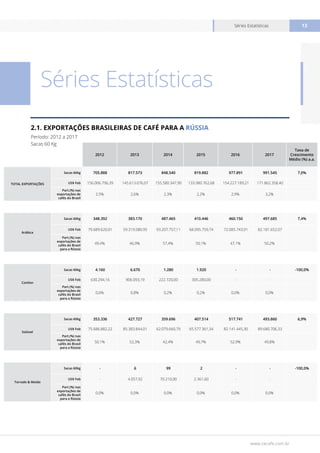 www.cecafe.com.br
Séries Estatísticas 13
2012 2013 2014 2015 2016 2017
Taxa de
Crescimento
Médio (%) a.a.
TOTAL EXPORTAÇÕES
Sacas 60kg 705.888 817.573 848.540 819.882 977.891 991.545 7,0%
US$ Fob 156.006.796,39 145.613.076,07 155.580.347,90 133.980.762,68 154.227.189,21 171.862.358,40
Part.(%) nas
exportações de
cafés do Brasil
2,5% 2,6% 2,3% 2,2% 2,9% 3,2%
Arábica
Sacas 60kg 348.392 383.170 487.465 410.446 460.150 497.685 7,4%
US$ Fob 79.689.620,01 59.319.080,95 93.207.757,11 68.095.759,74 72.085.743,91 82.181.652,07
Part.(%) nas
exportações de
cafés do Brasil
para a Rússia
49,4% 46,9% 57,4% 50,1% 47,1% 50,2%
Conilon
Sacas 60kg 4.160 6.670 1.280 1.920 - - -100,0%
US$ Fob 630.294,16 906.093,19 222.720,00 305.280,00 - -
Part.(%) nas
exportações de
cafés do Brasil
para a Rússia
0,6% 0,8% 0,2% 0,2% 0,0% 0,0%
Solúvel
Sacas 60kg 353.336 427.727 359.696 407.514 517.741 493.860 6,9%
US$ Fob 75.686.882,22 85.383.844,01 62.079.660,79 65.577.361,34 82.141.445,30 89.680.706,33
Part.(%) nas
exportações de
cafés do Brasil
para a Rússia
50,1% 52,3% 42,4% 49,7% 52,9% 49,8%
Torrado & Moído
Sacas 60kg - 6 99 2 - - -100,0%
US$ Fob - 4.057,92 70.210,00 2.361,60 - -
Part.(%) nas
exportações de
cafés do Brasil
para a Rússia
0,0% 0,0% 0,0% 0,0% 0,0% 0,0%
Séries Estatísticas
2.1. EXPORTAÇÕES BRASILEIRAS DE CAFÉ PARA A RÚSSIA
Período: 2012 a 2017
Sacas 60 Kg
 