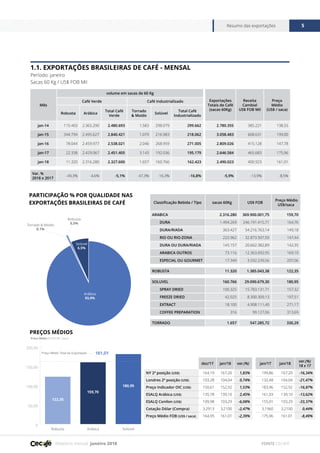 Relatório mensal janeiro 2018
Resumo das exportações 5
FONTE CECAFÉ
Mês
volume em sacas de 60 Kg
Exportações
Totais de Café
(sacas 60Kg)
Receita
Cambial
US$ FOB Mil
Preço
Médio
(US$ / saca)
Café Verde Café Industrializado
Robusta Arábica
Total Café
Verde
Torrado
& Moído
Solúvel
Total Café
Industrializado
jan-14 115.403 2.365.290 2.480.693 1.583 298.079 299.662 2.780.355 385.221 138,55
jan-15 344.794 2.495.627 2.840.421 1.079 216.983 218.062 3.058.483 608.631 199,00
jan-16 78.044 2.459.977 2.538.021 2.046 268.959 271.005 2.809.026 415.128 147,78
jan-17 22.338 2.429.067 2.451.405 3.143 192.036 195.179 2.646.584 465.683 175,96
jan-18 11.320 2.316.280 2.327.600 1.657 160.766 162.423 2.490.023 400.923 161,01
Var. %
2018 x 2017
-49,3% -4,6% -5,1% -47,3% -16,3% -16,8% -5,9% -13,9% -8,5%
1.1. EXPORTAÇÕES BRASILEIRAS DE CAFÉ - MENSAL
Período: janeiro
Sacas 60 Kg / US$ FOB Mil
PREÇOS MÉDIOS
PARTICIPAÇÃO % POR QUALIDADE NAS
EXPORTAÇÕES BRASILEIRAS DE CAFÉ
Preço Médio (US$ FOB / saca)
0
50,00
100,00
150,00
200,00
SolúvelArábicaRobusta
122,35
5,25
159,70
11,3
180,95
161,01Preço Médio Total da Exportação
dez/17 jan/18 var.(%) jan/17 jan/18
var.(%)
18 x 17
NY 2ª posição (US$) 164,19 167,20 1,83% 199,86 167,20 -16,34%
Londres 2ª posição (US$) 103,28 104,04 0,74% 132,48 104,04 -21,47%
Preço Indicador OIC (US$) 150,61 152,92 1,53% 183,96 152,92 -16,87%
ESALQ Arábica (US$) 135,78 139,10 2,45% 161,03 139,10 -13,62%
ESALQ Conilon (US$) 109,98 103,29 -6,08% 155,01 103,29 -33,37%
Cotação Dólar (Compra) 3,2913 3,2100 -2,47% 3,1960 3,2100 0,44%
Preço Médio FOB (US$ / saca) 164,95 161,01 -2,39% 175,96 161,01 -8,49%
Arábica
93,0%
Solúvel
6,5%
Robusta
0,5%
Torrado & Moído
0,1%
Classificação Bebida / Tipo sacas 60Kg US$ FOB
Preço Médio
US$/saca
ARABICA 2.316.280 369.900.001,75 159,70
DURA 1.494.269 246.191.415,71 164,76
DURA/RIADA 363.427 54.216.763,14 149,18
RIO OU RIO-ZONA 222.962 32.873.507,50 147,44
DURA OU DURA/RIADA 145.157 20.662.382,89 142,35
ARABICA OUTROS 73.116 12.363.692,95 169,10
ESPECIAL OU GOURMET 17.349 3.592.239,56 207,06
ROBUSTA 11.320 1.385.043,38 122,35
SOLUVEL 160.766 29.090.679,30 180,95
SPRAY DRIED 100.325 15.783.131,71 157,32
FREEZE DRIED 42.025 8.300.309,13 197,51
EXTRACT 18.100 4.908.111,40 271,17
COFFEE PREPARATION 316 99.127,06 313,69
TORRADO 1.657 547.285,72 330,29
 