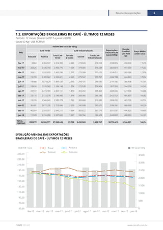 www.cecafe.com.br
Resumo das exportações 6
FONTE CECAFÉ
EVOLUÇÃO MENSAL DAS EXPORTAÇÕES
BRASILEIRAS DE CAFÉ - ÚLTIMOS 12 MESES
Mês
volume em sacas de 60 Kg
Exportações
Totais de Café
(sacas 60Kg)
Receita
Cambial
US$ FOB
Mil
Preço Médio
(US$ / saca)
Café Verde Café Industrializado
Robusta Arábica
Total Café
Verde
Torrado
& Moído
Solúvel
Total Café
Industrializado
fev-17 9.862 2.304.537 2.314.399 2.633 273.920 276.553 2.590.952 458.030 176,78
mar-17 20.626 2.436.150 2.456.776 1.654 374.585 376.239 2.833.015 497.533 175,62
abr-17 26.611 1.935.925 1.962.536 2.277 275.399 277.676 2.240.212 389.266 173,76
mai-17 19.799 2.305.022 2.324.821 2.245 275.522 277.767 2.602.588 444.843 170,92
jun-17 19.908 1.874.629 1.894.537 2.545 294.101 296.646 2.191.183 366.908 167,45
jul-17 19.826 1.576.362 1.596.188 1.274 275.530 276.804 1.872.992 304.209 162,42
ago-17 29.972 2.274.189 2.304.161 1.810 303.492 305.302 2.609.463 427.596 163,86
set-17 23.175 2.123.270 2.146.445 1.914 284.366 286.280 2.432.725 405.837 166,82
out-17 19.228 2.566.045 2.585.273 1.762 309.068 310.830 2.896.103 485.795 167,74
nov-17 36.491 2.677.205 2.713.696 2.073 240.598 242.671 2.956.367 488.659 165,29
dez-17 46.054 2.597.157 2.643.211 1.954 365.622 367.576 3.010.787 496.620 164,95
jan-18 11.320 2.316.280 2.327.600 1.657 160.766 162.423 2.490.023 400.923 161,01
TOTAL
PERÍODO
282.872 26.986.771 27.269.643 23.798 3.432.969 3.456.767 30.726.410 5.166.221 168,14
1.2. EXPORTAÇÕES BRASILEIRAS DE CAFÉ - ÚLTIMOS 12 MESES
Período: 12 meses (fevereiro/2017 a janeiro/2018)
Sacas 60 Kg / US$ FOB Mil
0
500
1.000
1.500
2.000
2.500
3.000
3.500
50,00
70,00
90,00
110,00
130,00
150,00
170,00
190,00
210,00
230,00
250,00
Total
Solúvel
Arábica
Robusta
jan-18dez-17nov-17out-17set-17ago-17jul-17jun-17mai-17abr-17mar-17fev-17
US$ FOB / saca Mil sacas 60Kg
 
