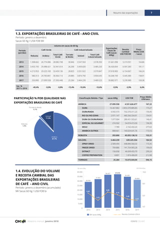 Relatório mensal janeiro 2018
Resumo das exportações 7
FONTE CECAFÉ
1.3. EXPORTAÇÕES BRASILEIRAS DE CAFÉ - ANO CIVIL
Período: janeiro a dezembro
Sacas 60 Kg / US$ FOB Mil
1.4. EVOLUÇÃO DO VOLUME
E RECEITA CAMBIAL DAS
EXPORTAÇÕES BRASILEIRAS
DE CAFÉ - ANO CIVIL
Período: janeiro a dezembro (acumulado)
Mil Sacas 60 Kg / US$ FOB bi
Período
(jan/dez)
volume em sacas de 60 Kg
Exportações
Totais de
Café (sacas
60Kg)
Receita
Cambial
US$ FOB Mil
Preço
Médio (US$
/ saca)
Café Verde Café Industrializado
Robusta Arábica
Total Café
Verde
Torrado
& Moído
Solúvel
Total Café
Industrializado
2013 1.308.662 26.774.086 28.082.748 30.846 3.547.504 3.578.350 31.661.098 5.219.591 164,86
2014 3.453.193 29.488.421 32.941.614 26.200 3.459.020 3.485.220 36.426.834 6.597.283 181,11
2015 4.213.953 29.225.183 33.439.136 28.825 3.551.022 3.579.847 37.018.983 6.154.067 166,24
2016 580.313 29.783.801 30.364.114 29.885 3.874.750 3.904.635 34.268.749 5.445.484 158,91
2017 293.890 27.099.558 27.393.448 25.284 3.464.239 3.489.523 30.882.971 5.230.980 169,38
Var. %
2017 x 2016
-49,4% -9,0% -9,8% -15,4% -10,6% -10,6% -9,9% -3,9% 6,6%
0
5.000
10.000
15.000
20.000
25.000
30.000
35.000
40.000
201720162015201420132012
4,0
6,0
8,0
10,0
Receita Cambial US$ biMil sacas 60Kg
US$ FOB bilhõesMil sacas 60Kg
28.550
31.661
36.427 37.019
34.269
30.883
6,40
5,22
6,60
6,15
5,45
5,23
PARTICIPAÇÃO % POR QUALIDADE NAS
EXPORTAÇÕES BRASILEIRAS DE CAFÉ
do & Moído
Arábica
87,7%
Solúvel
11,2%
Robusta
1,0%
Torrado & Moído
0,1%
Classificação Bebida / Tipo sacas 60Kg US$ FOB
Preço Médio
US$/saca
ARÁBICA 27.099.558 4.531.626.677 167,22
DURA 16.467.882 2.853.370.885,83 173,27
DURA/RIADA 4.592.573 732.276.411,23 159,45
RIO OU RIO-ZONA 2.971.147 460.266.334,91 154,91
DURA OU DURA/RIADA 1.977.004 289.451.555,61 146,41
ESPECIAL OU GOURMET 274.502 54.074.415,59 196,99
MOLE 7.789 2.162.432,24 277,63
ARABICA OUTROS 808.661 140.024.641,76 173,16
ROBUSTA 293.890 45.055.138,10 153,31
SOLÚVEL 3.464.239 639.225.334 184,52
SPRAY DRIED 2.589.494 448.896.566,54 173,35
FREEZE DRIED 709.886 141.754.905,28 199,69
EXTRACT 156.058 46.699.455,79 299,24
COFFEE PREPARATION 8.801 1.874.406,09 212,98
TORRADO 25.284 15.073.044,94 596,15
 
