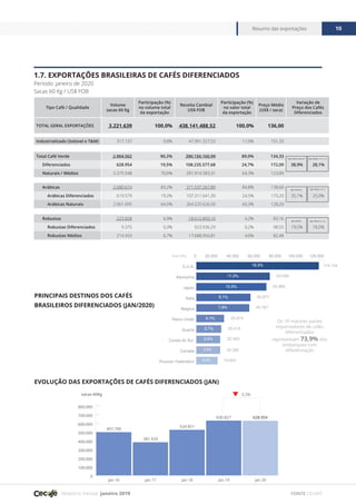 Relatório mensal janeiro 2019
Resumo das exportações 10
FONTE CECAFÉ
0
100.000
200.000
300.000
400.000
500.000
600.000
700.000
800.000
jan 20jan 19jan 18jan 17jan 16
497.700
381.635
630.827
524.851
628.954
sacas 60Kg 0,3%
1.7. EXPORTAÇÕES BRASILEIRAS DE CAFÉS DIFERENCIADOS
Período: janeiro de 2020
Sacas 60 Kg / US$ FOB
PRINCIPAIS DESTINOS DOS CAFÉS
BRASILEIROS DIFERENCIADOS (JAN/2020)
EVOLUÇÃO DAS EXPORTAÇÕES DE CAFÉS DIFERENCIADOS (JAN)
Tipo Café / Qualidade
Volume
sacas 60 Kg
Participação (%)
no volume total
da exportação
Receita Cambial
US$ FOB
Participação (%)
no valor total
da exportação
Preço Médio
(US$ / saca)
Variação de
Preço dos Cafés
Diferenciados
TOTAL GERAL EXPORTAÇÕES 3.221.639 100,0% 438.141.488,52 100,0% 136,00
Industrializado (Solúvel e T&M) 317.137 9,8% 47.991.327,53 11,0% 151,33
Total Café Verde 2.904.502 90,2% 390.150.160,99 89,0% 134,33
Diferenciados 628.954 19,5% 108.235.577,68 24,7% 172,09 38,9% 28,1%
Naturais / Médios 2.275.548 70,6% 281.914.583,31 64,3% 123,89
Arábicas 2.680.674 83,2% 371.537.267,89 84,8% 138,60
Arábicas Diferenciados 619.579 19,2% 107.311.641,39 24,5% 173,20 35,1% 25,0%
Arábicas Naturais 2.061.095 64,0% 264.225.626,50 60,3% 128,20
Robustas 223.828 6,9% 18.612.893,10 4,2% 83,16
Robustas Diferenciados 9.375 0,3% 923.936,29 0,2% 98,55 19,5% 18,5%
Robustas Médios 214.453 6,7% 17.688.956,81 4,0% 82,48
Ágio Média Naturais
Ágio Naturais
Ágio Médios
Ágio Média Café Verde
Ágio Média Arábica
Ágio Média Robusta
0 20.000 40.000 60.000 80.000 100.000 120.000
Russian Federation
Canada
Coreia do Sul
Suecia
Reino Unido
Belgica
Italia
Japao
Alemanha
E.U.A.
Sacas 60Kg
Os 10 maiores países
importadores de cafés
diferenciados
representam 73,9% dos
embarques com
diferenciação
115.15418,3%
11,0%
10,5%
7,9%
4,1%
3,7%
3,6%
3,6%
3,2%
8,1%
69.058
65.882
50.877
49.787
25.974
23.415
22.463
22.392
19.943
 