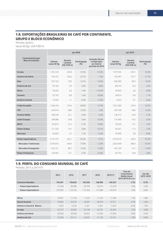 www.cecafe.com.br
Resumo das exportações 11
FONTE CECAFÉ
Continente/Grupo/
Bloco Econômico
jan-2020 jan-2019
Volume
sacas 60 Kg
Receita
Cambial
US$ FOB mi
Participação
(%)
Variação (%) em
comparação
ao mesmo
período de 2019
Volume
sacas 60 Kg
Receita
Cambial
US$ FOB mi
Participação
(%)
Europa 1.723.143 234,9 53,5% -10,2% 1.919.932 252,7 55,3%
América do Norte 743.101 102,6 23,1% -1,3% 752.947 101,7 21,7%
Ásia 537.162 74,9 16,7% -15,6% 636.285 89,3 18,3%
América do Sul 95.182 9,9 3,0% 8,0% 88.153 10,3 2,5%
África 59.934 5,9 1,9% 110,3% 28.504 3,6 0,8%
Oceania 52.793 8,8 1,6% 36,0% 38.814 6,0 1,1%
América Central 10.324 1,1 0,3% 71,0% 6.037 0,7 0,2%
União Européia 1.546.246 210,4 48,0% -14,7% 1.812.289 237,0 52,2%
TPP 434.919 68,8 13,5% -7,0% 467.578 68,0 13,5%
Oriente Médio 188.740 22,1 5,9% -3,9% 196.413 24,9 5,7%
Leste Europeu 180.986 24,8 5,6% 55,4% 116.468 16,5 3,4%
BRICS 165.814 21,5 5,1% 79,0% 92.639 14,1 2,7%
Países Árabes 121.720 13,7 3,8% 29,1% 94.291 11,4 2,7%
Mercosul 34.894 3,7 1,1% 12,6% 30.990 3,8 0,9%
Países Importadores 3.101.237 425,1 96,3% -8,1% 3.373.919 453,5 97,2%
Mercados Tradicionais 2.479.076 344,4 77,0% -12,5% 2.832.690 380,4 81,6%
Mercados Emergentes 622.161 80,7 19,3% 15,0% 541.229 73,1 15,6%
Países Produtores 120.402 13,1 3,7% 24,4% 96.753 10,8 2,8%
1.8. EXPORTAÇÕES BRASILEIRAS DE CAFÉ POR CONTINENTE,
GRUPO E BLOCO ECONÔMICO
Período: janeiro
Sacas 60 Kg / US$ FOB mi
(*) estimativa
1.9. PERFIL DO CONSUMO MUNDIAL DE CAFÉ
Período: 2015 a 2019 (*)
2015 2016 2017 2018 2019 (*)
Taxa de
Crescimento
Médio Anual
2015-2019 (% a.a.)
Var.(%)
2019 -2018
Consumo Mundial 155.491 158.642 162.555 168.099 169.337 1,7% 0,7%
Países Exportadores 47.548 48.488 49.793 50.510 51.018 1,4% 1,0%
Países Importadores 107.943 110.154 112.763 117.589 118.319 1,9% 0,6%
África 10.951 11.130 11.527 11.724 11.939 1,7% 1,8%
Ásia & Oceania 32.863 34.573 35.697 36.470 37.511 2,7% 2,9%
América Central & México 5.295 5.226 5.321 5.401 5.474 0,7% 1,4%
Europa 52.147 52.045 53.148 55.731 55.395 1,2% -0,6%
América do Norte 28.934 29.559 29.941 31.644 31.876 2,0% 0,7%
América do Sul 25.299 26.111 26.922 27.128 27.141 1,4% 0,0%
FONTE OIC, Coffee Market Report January 2020.
 