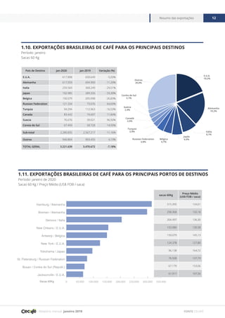 Relatório mensal janeiro 2019
Resumo das exportações 12
FONTE CECAFÉ
1.10. EXPORTAÇÕES BRASILEIRAS DE CAFÉ PARA OS PRINCIPAIS DESTINOS
Período: janeiro
Sacas 60 Kg
País de Destino jan-2020 jan-2019 Variação (%)
E.U.A. 617.898 650.649 -5,03%
Alemanha 617.059 694.900 -11,20%
Italia 259.569 368.249 -29,51%
Japao 192.985 289.326 -33,30%
Belgica 150.079 205.098 -26,83%
Russian Federation 121.334 73.676 64,69%
Turquia 94.294 112.963 -16,53%
Canada 83.442 74.607 11,84%
Suecia 76.676 39.021 96,50%
Coreia do Sul 67.499 58.728 14,93%
Sub-total 2.280.835 2.567.217 -11,16%
Outros 940.804 903.455 4,13%
TOTAL GERAL 3.221.639 3.470.672 -7,18%
E.U.A.
19,2%
Outros
29,0%
Alemanha
19,2%
Coréia do Sul
2,1%
Suécia
2,4%
Itália
8,1%
Japão
6,0%
Turquia
2,9%
Canadá
2,6%
Russian Federation
3,8%
Bélgica
4,7%
1.11. EXPORTAÇÕES BRASILEIRAS DE CAFÉ PARA OS PRINCIPAIS PORTOS DE DESTINOS
Período: janeiro de 2020
Sacas 60 Kg / Preço Médio (US$ FOB / saca)
0 50.000 100.000 150.000 200.000 250.000 300.000 350.000
Jacksonville / E.U.A.
Busan / Coreia do Sul (Republ.)
St. Petersburg / Russian Federation
Yokohama / Japao
New York / E.U.A.
Antwerp / Belgica
New Orleans / E.U.A.
Genova / Italia
Bremen / Alemanha
Hamburg / Alemanha
Sacas 60Kg
sacas 60Kg
Preço Médio
(US$ FOB / saca)
315.395 134,01
298.368 132,18
204.497 136,30
155.080 130,58
150.079 145,13
124.378 127,80
96.138 164,72
76.508 137,79
67.179 153,06
61.917 107,50
 