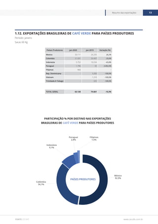 www.cecafe.com.br
Resumo das exportações 13
FONTE CECAFÉ
1.12. EXPORTAÇÕES BRASILEIRAS DE CAFÉ VERDE PARA PAÍSES PRODUTORES
Período: janeiro
Sacas 60 Kg
Países Produtores jan-2020 jan-2019 Variação (%)
Mexico 33.111 26.235 26,2%
Colombia 21.501 33.407 -35,6%
Indonesia 5.752 10.234 -43,8%
Paraguai 1.796 50 3.492,0%
Filipinas 960 - -
Rep. Dominicana - 3.200 -100,0%
Vietnam - 1.210 -100,0%
Trinidade-E-Tobago - 325 -100,0%
TOTAL GERAL 63.120 74.661 -15,5%
México
52,5%
Colômbia
34,1%
Indonésia
9,1%
Filipinas
1,5%
Paraguai
2,8%
PAÍSES PRODUTORES
PARTICIPAÇÃO % POR DESTINO NAS EXPORTAÇÕES
BRASILEIRAS DE CAFÉ VERDE PARA PAÍSES PRODUTORES
 