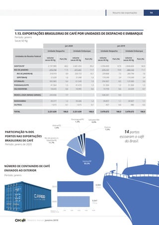 Relatório mensal janeiro 2019
Resumo das exportações 14
FONTE CECAFÉ
1.13. EXPORTAÇÕES BRASILEIRAS DE CAFÉ POR UNIDADES DE DESPACHO E EMBARQUE
Período: janeiro
Sacas 60 Kg
Período: janeiro de 2020
Período: janeiro
PARTICIPAÇÃO % DOS
PORTOS NAS EXPORTAÇÕES
BRASILEIRAS DE CAFÉ
NÚMERO DE CONTAINERS DE CAFÉ
ENVIADOS AO EXTERIOR
0 2.000 4.000 6.000 8.000 10.000
2020
2019
9.993
TEUs
8.947
TEUs
Número de
Containers (TEUs)
14 portos
escoaram o café
do Brasil.
Santos/SP
83,2%
Outros
1,3%
Rio de Janeiro e
Sepetiba/RJ
11,7%
Vitória/ES
1,9%
Salvador/BA
0,6%
Paranaguá/PR
1,3%
jan-2020 jan-2019
Unidades da Receita Federal
Unidade Despacho Unidade Embarque Unidade Despacho Unidade Embarque
volume
sacas 60 Kg
Part.(%)
volume
sacas 60 Kg
Part.(%)
volume
sacas 60 Kg
Part.(%)
volume
sacas 60 Kg
Part.(%)
SANTOS/SP 2.197.989 68,2 2.681.454 83,2 2.356.830 67,9 2.846.604 82,0
RIO DE JANEIRO 370.758 11,5 377.201 11,7 379.157 10,9 384.143 11,1
RIO DE JANEIRO/RJ 318.919 9,9 326.153 10,1 259.808 7,5 264.794 7,6
SEPETIBA/RJ 51.839 1,6 51.048 1,6 119.349 3,4 119.349 3,4
VITORIA/ES 302.085 9,4 61.549 1,9 294.967 8,5 125.589 3,6
PARANAGUÁ/PR 41.564 1,3 41.419 1,3 51.304 1,5 51.304 1,5
SALVADOR/BA 18.645 0,6 18.995 0,6 19.759 0,6 22.639 0,7
REDEX e EADI (MINAS GERAIS) 249.606 7,7 - - 328.341 9,5 - -
RODOVIÁRIO 39.377 1,2 39.406 1,2 39.857 1,1 39.907 1,1
OUTROS 1.615 0,1 1.615 0,1 457 0,0 486 0,0
TOTAL 3.221.639 100,0 3.221.639 100,0 3.470.672 100,0 3.470.672 100,0
 