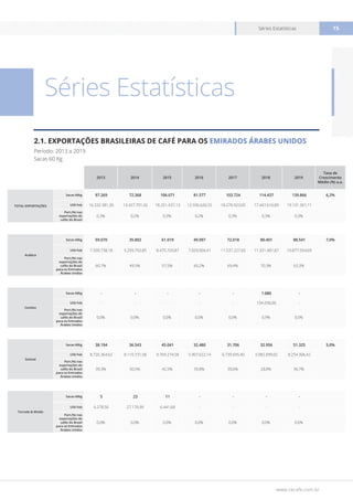 www.cecafe.com.br
Séries Estatísticas 15
2013 2014 2015 2016 2017 2018 2019
Taxa de
Crescimento
Médio (%) a.a.
TOTAL EXPORTAÇÕES
Sacas 60kg 97.269 72.368 106.071 81.577 103.724 114.437 139.866 6,2%
US$ Fob 16.332.381,30 13.437.701,42 18.251.437,13 12.936.626,55 18.276.923,05 17.447.616,89 19.131.361,11
Part.(%) nas
exportações de
cafés do Brasil
0,3% 0,2% 0,3% 0,2% 0,3% 0,3% 0,3%
Arábica
Sacas 60kg 59.070 35.802 61.019 49.097 72.018 80.401 88.541 7,0%
US$ Fob 7.599.738,18 5.299.792,85 8.475.720,87 7.029.004,41 11.537.227,65 11.331.481,87 10.877.054,69
Part.(%) nas
exportações de
cafés do Brasil
para os Emirados
Árabes Unidos
60,7% 49,5% 57,5% 60,2% 69,4% 70,3% 63,3%
Conilon
Sacas 60kg - - - - - 1.080 -
US$ Fob - - - - - 134.036,00 -
Part.(%) nas
exportações de
cafés do Brasil
para os Emirados
Árabes Unidos
0,0% 0,0% 0,0% 0,0% 0,0% 0,9% 0,0%
Solúvel
Sacas 60kg 38.194 36.543 45.041 32.480 31.706 32.956 51.325 5,0%
US$ Fob 8.726.364,62 8.110.731,58 9.769.274,58 5.907.622,14 6.739.695,40 5.982.099,02 8.254.306,42
Part.(%) nas
exportações de
cafés do Brasil
para os Emirados
Árabes Unidos
39,3% 50,5% 42,5% 39,8% 30,6% 28,8% 36,7%
Torrado & Moído
Sacas 60kg 5 23 11 - - - -
US$ Fob 6.278,50 27.176,99 6.441,68 - - - -
Part.(%) nas
exportações de
cafés do Brasil
para os Emirados
Árabes Unidos
0,0% 0,0% 0,0% 0,0% 0,0% 0,0% 0,0%
Séries Estatísticas
2.1. EXPORTAÇÕES BRASILEIRAS DE CAFÉ PARA OS EMIRADOS ÁRABES UNIDOS
Período: 2013 a 2019
Sacas 60 Kg
 