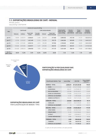 Relatório mensal janeiro 2019
Resumo das exportações 6
FONTE CECAFÉ
1.1. EXPORTAÇÕES BRASILEIRAS DE CAFÉ - MENSAL
Período: janeiro
Sacas 60 Kg / US$ FOB Mil
PARTICIPAÇÃO % POR QUALIDADE NAS
EXPORTAÇÕES BRASILEIRAS DE CAFÉ
Arábica
83,2%
Solúvel
9,8%
Robusta
6,9%
Torrado & Moído
0,1%
Classificação Bebida / Tipo sacas 60Kg US$ FOB
Preço Médio
US$/saca
ARABICA - TOTAL 2.680.674 371.537.267,89 138,60
DURA 1.741.881 251.817.729,82 144,57
DURA/RIADA 406.247 51.879.881,35 127,71
RIO OU RIO/ZONA 233.508 25.707.459,11 110,09
DURA OU DURA/RIADA 179.989 21.822.312,45 121,24
ESPECIAL OU GOURMET 15.787 3.498.268,80 221,59
ARABICA OUTROS (*) 103.262 16.811.616,36 162,81
CONILON - TOTAL 223.828 18.612.893,10 83,16
CONILLON 223.818 18.610.445,90 83,15
ESPECIAL OU GOURMET 10 2.447,20 244,72
SOLUVEL - TOTAL 315.302 47.635.305,47 151,08
SPRAY DRIED 225.000 32.948.274,83 146,44
FREEZE DRIED 72.109 11.927.843,81 165,41
EXTRACT 9.607 2.028.882,51 211,19
COFFEE PREPARATION 8.586 730.304,32 85,06
TORRADO - TOTAL 1.835 356.022,06 194,02
TORRADO 1.282 240.037,50 187,24
ESPECIAL OU GOURMET 553 115.984,56 209,74
EXPORTAÇÕES BRASILEIRAS DE CAFÉ
POR CLASSIFICAÇÃO DE BEBIDA / TIPO
(*) cafés sem descrição de bebida ou de safras passadas
Mês
volume em sacas de 60 Kg
Exportações
Totais de Café
(sacas 60Kg)
Receita
Cambial
US$ FOB Mil
Preço
Médio
(US$ / saca)
Receita
Cambial
R$ FOB Mil
Café Verde Café Industrializado
Robusta Arábica
Total Café
Verde
Torrado
& Moído
Solúvel
Total Café
Industrializado
jan-16 78.044 2.459.977 2.538.021 2.046 268.959 271.005 2.809.026 415.145 147,79 1.682.047,24
jan-17 22.338 2.429.067 2.451.405 3.143 192.036 195.179 2.646.584 465.695 175,96 1.488.355,31
jan-18 12.760 2.519.381 2.532.141 2.614 185.288 187.902 2.720.043 437.801 160,95 1.405.335,99
jan-19 150.609 3.073.902 3.224.511 1.477 244.684 246.161 3.470.672 464.321 133,78 1.737.051,98
jan-20 223.828 2.680.674 2.904.502 1.835 315.302 317.137 3.221.639 438.141 136,00 1.817.789,29
Var. %
2020 x 2019
48,6% -12,8% -9,9% 24,2% 28,9% 28,8% -7,2% -5,6% 1,7% 4,6%
 