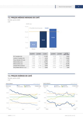 www.cecafe.com.br
Resumo das exportações 7
FONTE CECAFÉ
1.2. PREÇOS MÉDIOS MENSAIS DE CAFÉ
Período: janeiro 2020
US$
1.3. PREÇOS DIÁRIOS DE CAFÉ
Período: janeiro 2020
US$
US$ FOB / saca
50,00
78,75
107,50
136,25
165,00
SolúvelArábicaRobusta
83,16
5,25
138,60
151,08
136,00Preço Médio Total da Exportação
dez/2019 jan/2020 var.(%) jan/2019 jan/2020
var.(%)
2020 x 2019
NY 2ª posição (US$) 174,33 153,17 -12,14% 141,00 153,17 8,63%
Londres 2ª posição (US$) 83,85 80,99 -3,41% 93,09 80,99 -13,00%
Preço Indicador OIC (US$) 155,26 141,39 -8,94% 134,34 141,39 5,25%
ESALQ Arábica (US$) 132,66 118,90 -10,37% 109,95 118,90 8,13%
ESALQ Conilon (US$) 75,84 73,13 -3,58% 81,41 73,13 -10,18%
Cotação Dólar (Compra) 4,1089 4,1489 0,97% 3,7411 4,1489 10,90%
Preço Médio FOB (US$ / saca) 128,24 136,00 6,05% 133,78 136,00 1,66%
100,00
120,00
140,00
160,00
180,00
31-jan16-jan02-jan
PREÇOS ARÁBICA
COTAÇÃO DÓLARPREÇOS (US$)
Fonte: ICE / ESALQ / BCB
3,75
4,00
4,25
4,50
Cotação dólarNY 2º
ESALQ Arábica Média mensal
70,00
74,00
78,00
82,00
86,00
31-jan16-jan02-jan
PREÇOS ROBUSTA
COTAÇÃO DÓLARPREÇOS (US$)
Fonte: ICE / ESALQ / BCB
3,75
4,00
4,25
4,50
Cotação dólarLondres 2º
ESALQ Conilon Média mensal
 