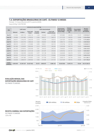 Relatório mensal janeiro 2019
Resumo das exportações 8
FONTE CECAFÉ
1.4. EXPORTAÇÕES BRASILEIRAS DE CAFÉ - ÚLTIMOS 12 MESES
Período: 12 meses (fevereiro/2019 a janeiro/2020)
Sacas 60 Kg / US$ FOB Mil
EVOLUÇÃO MENSAL DAS
EXPORTAÇÕES BRASILEIRAS DE CAFÉ
ÚLTIMOS 12 MESES
RECEITA CAMBIAL DAS EXPORTAÇÕES
ÚLTIMOS 12 MESES
US$ e R$
Mês
volume em sacas de 60 Kg
Exportações
Totais de Café
(sacas 60Kg)
Receita
Cambial
US$ FOB
Mil
Preço Médio
(US$ / saca)
Receita
Cambial
R$ FOB Mil
Café Verde Café Industrializado
Robusta Arábica
Total Café
Verde
Torrado
& Moído
Solúvel
Total Café
Industrializado
fev-19 212.003 3.051.113 3.263.116 1.220 310.465 311.685 3.574.801 469.256 131,27 1.747.053,37
mar-19 190.880 2.557.882 2.748.762 2.202 366.311 368.513 3.117.275 399.252 128,08 1.535.478,84
abr-19 240.371 2.706.379 2.946.750 2.319 318.296 320.615 3.267.365 405.408 124,08 1.579.288,86
mai-19 462.472 3.025.754 3.488.226 1.634 396.854 398.488 3.886.714 459.630 118,26 1.838.940,66
jun-19 383.915 2.355.971 2.739.886 4.099 358.811 362.910 3.102.796 367.706 118,51 1.418.692,73
jul-19 601.684 2.438.600 3.040.284 2.313 347.971 350.284 3.390.568 407.719 120,25 1.540.654,05
ago-19 461.635 2.570.815 3.032.450 1.851 334.522 336.373 3.368.823 419.599 124,55 1.686.529,05
set-19 346.970 2.800.150 3.147.120 2.245 341.397 343.642 3.490.762 441.731 126,54 1.820.328,61
out-19 359.186 2.964.909 3.324.095 3.477 341.108 344.585 3.668.680 469.270 127,91 1.917.618,07
nov-19 204.055 2.753.125 2.957.180 1.152 317.714 318.866 3.276.046 408.835 124,80 1.698.597,09
dez-19 343.206 2.401.885 2.745.091 1.226 311.796 313.022 3.058.113 392.166 128,24 1.611.380,12
jan-20 223.828 2.680.674 2.904.502 1.835 315.302 317.137 3.221.639 438.141 136,00 1.817.789,29
TOTAL
PERÍODO
4.030.205 32.307.257 36.337.462 25.573 4.060.547 4.086.120 40.423.582 5.078.714 125,64 20.212.350,74
1.100
2.100
3.100
4.100
60,00
90,00
120,00
150,00
180,00
Total
Solúvel
Arábica
Robusta
jan-20dez-19nov-19out-19set-19ago-19jul-19jun-19mai-19abr-19mar-19fev-19
US$ FOB / saca Mil sacas 60Kg
0
500
1.000
1.500
2.000
2.500
jan-20jul-19fev-19
Receita
Cambial
3,50
3,75
4,00
4,25
4,50
Cotação Dólar
Média MensalUS$ milhões R$ milhões Dólar
 