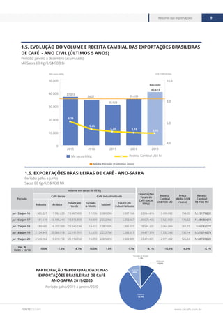 www.cecafe.com.br
Resumo das exportações 9
FONTE CECAFÉ
1.5. EVOLUÇÃO DO VOLUME E RECEITA CAMBIAL DAS EXPORTAÇÕES BRASILEIRAS
DE CAFÉ - ANO CIVIL (ÚLTIMOS 5 ANOS)
Período: janeiro a dezembro (acumulado)
Mil Sacas 60 Kg / US$ FOB bi
0
10.000
20.000
30.000
40.000
50.000
20192018201720162015
4,0
6,0
8,0
10,0
Receita Cambial US$ biMil sacas 60Kg
US$ FOB bilhõesMil sacas 60Kg
37.019
34.271
30.929
40.673
Recorde
35.639
6,16
5,45
5,25 5,15 5,10
Média Período (5 últimos anos)
1.6. EXPORTAÇÕES BRASILEIRAS DE CAFÉ - ANO-SAFRA
Período: julho a junho
Sacas 60 Kg / US$ FOB Mil
Período
volume em sacas de 60 Kg
Exportações
Totais de
Café (sacas
60Kg)
Receita
Cambial
US$ FOB Mil
Preço
Médio (US$
/ saca)
Receita
Cambial
R$ FOB Mil
Café Verde Café Industrializado
Robusta Arábica
Total Café
Verde
Torrado
& Moído
Solúvel
Total Café
Industrializado
jul-15 a jan-16 1.985.227 17.982.223 19.967.450 17.076 2.080.090 2.097.166 22.064.616 3.399.092 154,05 12.731.798,35
jul-16 a jan-17 181.619 18.195.240 18.376.859 19.599 2.232.968 2.252.567 20.629.426 3.523.863 170,82 11.484.834,15
jul-17 a jan-18 189.685 16.355.509 16.545.194 14.411 1.981.626 1.996.037 18.541.231 3.064.004 165,25 9.822.631,72
jul-18 a jan-19 2.124.843 20.066.918 22.191.761 12.815 2.272.798 2.285.613 24.477.374 3.332.246 136,14 12.873.190,79
jul-19 a jan-20 2.540.564 18.610.158 21.150.722 14.099 2.309.810 2.323.909 23.474.631 2.977.462 126,84 12.087.598,05
Var. %
19/20 x 18/19
19,6% -7,3% -4,7% 10,0% 1,6% 1,7% -4,1% -10,6% -6,8% -6,1%
Período: julho/2019 a janeiro/2020
PARTICIPAÇÃO % POR QUALIDADE NAS
EXPORTAÇÕES BRASILEIRAS DE CAFÉ
ANO-SAFRA 2019/2020
Arábica
79,3%
Solúvel
9,8%
Robusta
10,8%
Torrado & Moído
0,1%
 