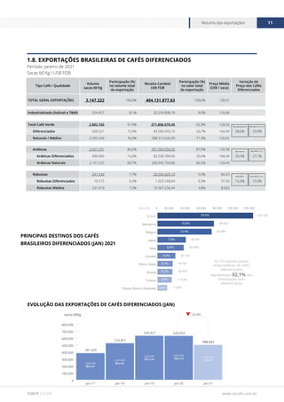 www.cecafe.com.br
Resumo das exportações 11
FONTE CECAFÉ
0
100.000
200.000
300.000
400.000
500.000
600.000
700.000
800.000
jan-21
jan-20
jan-19
jan-18
jan-17
381.635
524.851
628.954
630.827
500.521
US$ FOB
83,6 mi
US$ FOB
108,2 mi
US$ FOB
107,4 mi
US$ FOB
99,4 mi
US$ FOB
80,8 mi
sacas 60Kg -20,4%
1.8. EXPORTAÇÕES BRASILEIRAS DE CAFÉS DIFERENCIADOS
Período: janeiro de 2021
Sacas 60 Kg / US$ FOB
PRINCIPAIS DESTINOS DOS CAFÉS
BRASILEIROS DIFERENCIADOS (JAN) 2021
EVOLUÇÃO DAS EXPORTAÇÕES DE CAFÉS DIFERENCIADOS (JAN)
Tipo Café / Qualidade
Volume
sacas 60 Kg
Participação (%)
no volume total
da exportação
Receita Cambial
US$ FOB
Participação (%)
no valor total
da exportação
Preço Médio
(US$ / saca)
Variação de
Preço dos Cafés
Diferenciados
TOTAL GERAL EXPORTAÇÕES 3.147.222 100,0% 404.131.877,63 100,0% 128,41
Industrializado (Solúvel e T&M) 254.457 8,1% 32.234.898,18 8,0% 126,68
Total Café Verde 2.892.765 91,9% 371.896.979,45 92,0% 128,56
Diferenciados 500.521 15,9% 83.583.953,15 20,7% 166,99 38,6% 29,9%
Naturais / Médios 2.392.244 76,0% 288.313.026,30 71,3% 120,52
Arábicas 2.651.231 84,2% 351.504.554,32 87,0% 132,58
Arábicas Diferenciados 490.006 15,6% 82.558.784,46 20,4% 168,49 35,4% 27,1%
Arábicas Naturais 2.161.225 68,7% 268.945.769,86 66,5% 124,44
Robustas 241.534 7,7% 20.392.425,13 5,0% 84,43
Robustas Diferenciados 10.515 0,3% 1.025.168,69 0,3% 97,50 16,3% 15,5%
Robustas Médios 231.019 7,3% 19.367.256,44 4,8% 83,83
Ágio Média Naturais
Ágio Naturais
Ágio Médios
Ágio Média Café Verde
Ágio Média Arábica
Ágio Média Robusta
0 20.000 40.000 60.000 80.000 100.000 120.000
Paises Baixos (Holanda)
Turquia
Suecia
Reino Unido
Canada
Italia
Japao
Belgica
Alemanha
E.U.A.
Sacas 60Kg
Os 10 maiores países
importadores de cafés
diferenciados
representam 82,1% dos
embarques com
diferenciação
118.145
23,6%
13,9%
13,4%
6,5%
4,4%
3,7%
3,7%
3,5%
2,4%
7,0%
69.697
66.887
35.041
32.464
22.103
18.761
18.420
17.578
11.847
 