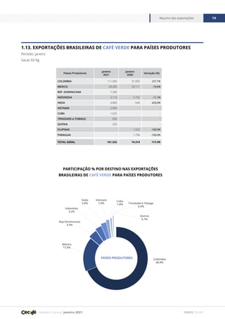 Relatório mensal janeiro 2021
Resumo das exportações 14
FONTE CECAFÉ
1.13. EXPORTAÇÕES BRASILEIRAS DE CAFÉ VERDE PARA PAÍSES PRODUTORES
Período: janeiro
Sacas 60 Kg
Países Produtores
janeiro
2021
janeiro
2020
Variação (%)
COLOMBIA 111.050 31.095 257,1%
MEXICO 28.283 33.111 -14,6%
REP. DOMINICANA 7.280 - -
INDONESIA 5.114 5.752 -11,1%
INDIA 4.800 640 650,0%
VIETNAM 2.400 - -
CUBA 1.625 - -
TRINIDADE-e-TOBAGO 650 - -
QUENIA 320 - -
FILIPINAS - 1.920 -100,0%
PARAGUAI - 1.796 -100,0%
TOTAL GERAL 161.522 74.314 117,4%
Colômbia
68,8%
México
17,5%
Índia
3,0%
Indonésia
3,2%
Rep.Dominicana
4,5%
PAÍSES PRODUTORES
Vietnam
1,5%
Outros
0,1%
Cuba
1,0% Trinidade-E-Tobago
0,4%
PARTICIPAÇÃO % POR DESTINO NAS EXPORTAÇÕES
BRASILEIRAS DE CAFÉ VERDE PARA PAÍSES PRODUTORES
 