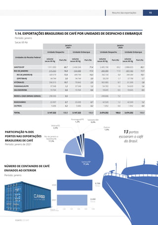 www.cecafe.com.br
Resumo das exportações 15
FONTE CECAFÉ
1.14. EXPORTAÇÕES BRASILEIRAS DE CAFÉ POR UNIDADES DE DESPACHO E EMBARQUE
Período: janeiro
Sacas 60 Kg
Período: janeiro de 2021
Período: janeiro
PARTICIPAÇÃO % DOS
PORTOS NAS EXPORTAÇÕES
BRASILEIRAS DE CAFÉ
NÚMERO DE CONTAINERS DE CAFÉ
ENVIADOS AO EXTERIOR
0 2.000 4.000 6.000 8.000 10.000
2021
2020
9.798
TEUs
8.408
TEUs
Número de
Containers (TEUs)
13 portos
escoaram o café
do Brasil.
Santos/SP
77,4%
Outros
1,0%
Rio de Janeiro e
Sepetiba/RJ
17,3%
Vitória/ES
2,5%
Salvador/BA
0,6%
Paranaguá/PR
1,2%
janeiro
2021
janeiro
2020
Unidades da Receita Federal
Unidade Despacho Unidade Embarque Unidade Despacho Unidade Embarque
volume
sacas 60 Kg
Part.(%)
volume
sacas 60 Kg
Part.(%)
volume
sacas 60 Kg
Part.(%)
volume
sacas 60 Kg
Part.(%)
SANTOS/SP 1.911.093 60,7 2.436.544 77,4 2.405.190 69,2 2.888.655 83,1
RIO DE JANEIRO 515.263 16,4 544.488 17,3 400.389 11,5 407.182 11,7
RIO DE JANEIRO/RJ 420.519 13,4 449.744 14,3 342.150 9,8 349.384 10,1
SEPETIBA/RJ 94.744 3,0 94.744 3,0 58.239 1,7 57.798 1,7
VITÓRIA/ES 336.515 10,7 79.842 2,5 302.085 8,7 61.549 1,8
PARANAGUÁ/PR 37.548 1,2 37.548 1,2 54.765 1,6 54.620 1,6
SALVADOR/BA 19.764 0,6 19.764 0,6 18.645 0,5 18.645 0,5
REDEX e EADI (MINAS GERAIS) 298.436 9,5 - - 249.606 7,2 - -
RODOVIÁRIO 22.997 0,7 23.430 0,7 42.520 1,2 42.549 1,2
OUTROS 5.606 0,2 5.606 0,2 1.052 0,0 1.052 0,0
TOTAL 3.147.222 100,0 3.147.222 100,0 3.474.252 100,0 3.474.252 100,0
 