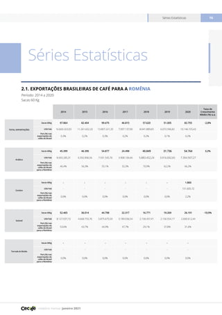 relatório mensal janeiro 2021
Séries Estatísticas 16
2014 2015 2016 2017 2018 2019 2020
Taxa de
Crescimento
Médio (%) a.a.
TOTAL EXPORTAÇÕES
Sacas 60kg 97.864 82.404 99.675 46.815 57.620 51.005 82.755 -2,8%
US$ Fob 16.820.323,03 11.261.652,32 13.807.221,35 7.097.137,00 8.041.889,65 6.072.596,82 10.146.725,43
Part.(%) nas
exportações de
cafés do Brasil
0,3% 0,2% 0,3% 0,2% 0,2% 0,1% 0,2%
Arábica
Sacas 60kg 45.399 46.390 54.877 24.498 40.849 31.736 54.764 3,2%
US$ Fob 8.693.285,31 6.592.896,56 7.931.545,76 3.908.100,46 5.883.452,24 3.916.042,65 7.394.507,27
Part.(%) nas
exportações de
cafés do Brasil
para a Romênia
46,4% 56,3% 55,1% 52,3% 70,9% 62,2% 66,2%
Conilon
Sacas 60kg - - - - - - 1.800
US$ Fob - - - - - - 151.605,72
Part.(%) nas
exportações de
cafés do Brasil
para a Romênia
0,0% 0,0% 0,0% 0,0% 0,0% 0,0% 2,2%
Solúvel
Sacas 60kg 52.465 36.014 44.798 22.317 16.771 19.269 26.191 -10,9%
US$ Fob 8.127.037,72 4.668.755,76 5.875.675,59 3.189.036,54 2.158.437,41 2.156.554,17 2.600.612,44
Part.(%) nas
exportações de
cafés do Brasil
para a Romênia
53,6% 43,7% 44,9% 47,7% 29,1% 37,8% 31,6%
Torrado & Moído
Sacas 60kg - - - - - - -
US$ Fob - - - - - - -
Part.(%) nas
exportações de
cafés do Brasil
para a Romênia
0,0% 0,0% 0,0% 0,0% 0,0% 0,0% 0,0%
Séries Estatísticas
2.1. EXPORTAÇÕES BRASILEIRAS DE CAFÉ PARA A ROMÊNIA
Período: 2014 a 2020
Sacas 60 Kg
 