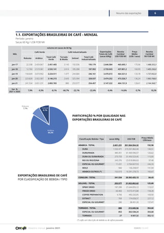 Relatório mensal janeiro 2021
Resumo das exportações 6
FONTE CECAFÉ
1.1. EXPORTAÇÕES BRASILEIRAS DE CAFÉ - MENSAL
Período: janeiro
Sacas 60 Kg / US$ FOB Mil
PARTICIPAÇÃO % POR QUALIDADE NAS
EXPORTAÇÕES BRASILEIRAS DE CAFÉ
Moído
Arábica
84,2%
Solúvel
8,1%
Robusta
7,7%
Classificação Bebida / Tipo sacas 60Kg US$ FOB
Preço Médio
US$/saca
ARABICA - TOTAL 2.651.231 351.504.554,32 132,58
DURA 1.532.471 215.331.062,44 140,51
DURA/RIADA 485.451 61.469.596,57 126,62
DURA OU DURA/RIADA 273.733 31.493.523,45 115,05
RIO OU RIO/ZONA 245.376 23.918.806,63 97,48
ESPECIAL OU GOURMET 11.221 2.764.027,53 246,33
MOLE 960 136.258,97 141,94
ARABICA OUTROS (*) 102.019 16.391.278,73 160,67
CONILON - TOTAL 241.534 20.392.425,13 84,43
SOLUVEL - TOTAL 253.577 31.922.852,62 125,89
SPRAY DRIED 187.289 21.644.055,12 115,57
FREEZE DRIED 60.483 9.573.415,88 158,28
COFFEE PREPARATION 4.756 492.232,05 103,50
EXTRACT 769 174.658,37 227,12
ESPECIAL OU GOURMET 280 38.491,20 137,47
TORRADO - TOTAL 880 312.045,56 354,60
ESPECIAL OU GOURMET 853 302.538,24 354,68
TORRADO 27 9.507,32 352,12
EXPORTAÇÕES BRASILEIRAS DE CAFÉ
POR CLASSIFICAÇÃO DE BEBIDA / TIPO
(*) cafés sem descrição de bebida ou de safras passadas
Mês
volume em sacas de 60 Kg
Exportações
Totais de Café
(sacas 60Kg)
Receita
Cambial
US$ FOB Mil
Preço
Médio
(US$ / saca)
Receita
Cambial
R$ FOB Mil
Café Verde Café Industrializado
Robusta Arábica
Total Café
Verde
Torrado
& Moído
Solúvel
Total Café
Industrializado
jan-17 22.338 2.429.067 2.451.405 3.143 192.036 195.179 2.646.584 465.695,1 175,96 1.488.355,3
jan-18 12.760 2.519.381 2.532.141 2.614 185.288 187.902 2.720.043 437.801,2 160,95 1.405.336,0
jan-19 150.609 3.073.902 3.224.511 1.477 244.684 246.161 3.470.672 464.321,5 133,78 1.737.052,0
jan-20 223.828 2.922.387 3.146.215 2.643 325.394 328.037 3.474.252 473.326,7 136,24 1.963.768,0
jan-21 241.534 2.651.231 2.892.765 880 253.577 254.457 3.147.222 404.131,9 128,41 2.164.368,7
Var. %
2021 x 2020
7,9% -9,3% -8,1% -66,7% -22,1% -22,4% -9,4% -14,6% -5,7% 10,2%
 