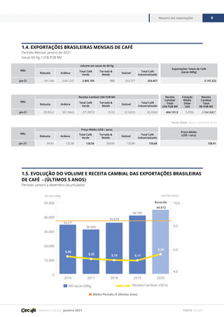 Relatório mensal janeiro 2021
Resumo das exportações 8
FONTE CECAFÉ
1.4. EXPORTAÇÕES BRASILEIRAS MENSAIS DE CAFÉ
Período Mensal: janeiro de 2021
Sacas 60 Kg / US$ FOB Mil
Mês
volume em sacas de 60 Kg
Exportações Totais de Café
(sacas 60Kg)
Robusta Arábica
Total Café
Verde
Torrado &
Moído
Solúvel
Total Café
Industrializado
jan-21 241.534 2.651.231 2.892.765 880 253.577 254.457 3.147.222
TOTAL PERÍODO
Mês
Receita Cambial US$ FOB Mil Receita
Cambial
Total
US$ FOB Mil
Cotação
Média
Dólar
US$
Receita
Cambial
Total
R$ FOB Mil
Robusta Arábica
Total Café
Verde
Torrado &
Moído
Solúvel
Total Café
Industrializado
jan-21 20.392,4 351.504,6 371.897,0 312,0 31.922,9 32.234,9 404.131,9 5,3556 2.164.368,7
TOTAL PERÍODO
Mês
Preço Médio (US$ / saca)
Preço Médio
(US$ / saca)
Robusta Arábica
Total Café
Verde
Torrado &
Moído
Solúvel
Total Café
Industrializado
jan-21 84,43 132,58 128,56 354,60 125,89 126,68 128,41
MÉDIA PERÍODO
Fonte Dólar: Banco Central do Brasil
1.5. EVOLUÇÃO DO VOLUME E RECEITA CAMBIAL DAS EXPORTAÇÕES BRASILEIRAS
DE CAFÉ - (ÚLTIMOS 5 ANOS)
Período: janeiro a dezembro (acumulado)
0
10.000
20.000
30.000
40.000
50.000
2020
2019
2018
2017
2016
4,0
6,0
8,0
10,0
Receita Cambial US$ bi
Mil sacas 60Kg
US$ FOB bilhões
Mil sacas 60Kg
34.271
30.929
35.639
44.672
Recorde
40.700
5,45
5,25 5,11
5,15
5,65
Média Período (5 últimos anos)
 