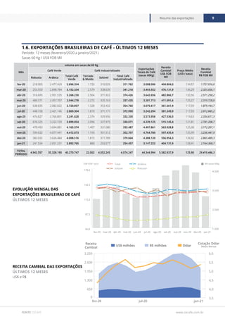 www.cecafe.com.br
Resumo das exportações 9
FONTE CECAFÉ
1.6. EXPORTAÇÕES BRASILEIRAS DE CAFÉ - ÚLTIMOS 12 MESES
Período: 12 meses (fevereiro/2020 a janeiro/2021)
Sacas 60 Kg / US$ FOB Mil
EVOLUÇÃO MENSAL DAS
EXPORTAÇÕES BRASILEIRAS DE CAFÉ
ÚLTIMOS 12 MESES
RECEITA CAMBIAL DAS EXPORTAÇÕES
ÚLTIMOS 12 MESES
US$ e R$
Mês
volume em sacas de 60 Kg
Exportações
Totais de Café
(sacas 60Kg)
Receita
Cambial
US$ FOB
Mil
Preço Médio
(US$ / saca)
Receita
Cambial
R$ FOB Mil
Café Verde Café Industrializado
Robusta Arábica
Total Café
Verde
Torrado
& Moído
Solúvel
Total Café
Industrializado
fev-20 218.905 2.477.429 2.696.334 1.733 310.029 311.762 3.008.096 404.804,0 134,57 1.757.016,0
mar-20 253.550 2.898.784 3.152.334 2.579 338.639 341.218 3.493.552 476.131,9 136,29 2.325.056,1
abr-20 316.695 2.951.535 3.268.230 2.504 371.922 374.426 3.642.656 482.866,7 132,56 2.571.258,2
mai-20 486.571 2.457.707 2.944.278 2.272 335.163 337.435 3.281.713 411.091,6 125,27 2.319.728,0
jun-20 638.835 2.082.022 2.720.857 1.328 353.432 354.760 3.075.617 361.661,9 117,59 1.879.193,7
jul-20 448.158 2.421.146 2.869.304 1.819 371.171 372.990 3.242.294 381.249,9 117,59 2.012.845,2
ago-20 474.827 2.766.801 3.241.628 2.374 329.956 332.330 3.573.958 427.536,0 119,63 2.334.617,3
set-20 676.325 3.222.729 3.899.054 2.096 327.975 330.071 4.229.125 515.145,4 121,81 2.781.208,7
out-20 470.493 3.694.881 4.165.374 1.407 331.080 332.487 4.497.861 563.928,8 125,38 3.172.207,1
nov-20 334.632 4.077.441 4.412.073 1.195 351.512 352.707 4.764.780 597.435,4 125,39 3.236.447,9
dez-20 382.032 3.626.484 4.008.516 1.815 377.789 379.604 4.388.120 556.954,3 126,92 2.865.499,3
jan-21 241.534 2.651.231 2.892.765 880 253.577 254.457 3.147.222 404.131,9 128,41 2.164.368,7
TOTAL
PERÍODO
4.942.557 35.328.190 40.270.747 22.002 4.052.245 4.074.247 44.344.994 5.582.937,9 125,90 29.419.446,3
1.500
2.500
3.500
4.500
60,0
87,5
115,0
142,5
170,0
Total
Solúvel
Arábica
Robusta
jan-21
dez-20
nov-20
out-20
set-20
ago-20
jul-20
jun-20
mai-20
abr-20
mar-20
fev-20
US$ FOB / saca Mil sacas 60Kg
0
650
1.300
1.950
2.600
3.250
jan-21
jul-20
fev-20
Receita
Cambial
3,5
4,0
4,5
5,0
5,5
6,0
Cotação Dólar
Média Mensal
US$ milhões R$ milhões Dólar
 