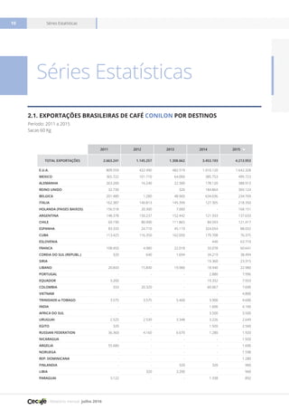 Relatório mensal julho 2016
Séries Estatísticas10
Séries Estatísticas
2.1. Exportações Brasileiras de café conilon POR DESTINOS
Período: 2011 a 2015
Sacas 60 Kg
2011 2012 2013 2014 2015
TOTAL EXPORTAÇÕES 2.663.241 1.145.257 1.308.662 3.453.193 4.213.953
E.U.A. 809.559 422.490 482.519 1.010.120 1.642.328
MEXICO 365.722 101.710 64.000 385.753 499.723
ALEMANHA 263.200 16.240 22.300 178.120 388.913
REINO UNIDO 32.730 - 320 184.864 369.124
BELGICA 201.480 1.280 48.960 634.036 234.769
ITALIA 162.387 140.813 145.399 127.305 218.350
HOLANDA (PAISES BAIXOS) 156.518 20.300 7.000 - 168.151
ARGENTINA 148.378 150.237 152.442 121.933 137.633
CHILE 69.190 80.990 111.865 84.593 121.417
ESPANHA 83.333 24.710 45.119 324.654 88.032
CUBA 113.425 116.350 162.050 179.708 76.375
ESLOVENIA - - - 440 63.710
FRANCA 108.450 4.980 22.018 33.078 60.641
COREIA DO SUL (REPUBL.) 320 640 1.694 34.219 38.494
SIRIA - - - 19.360 23.315
LIBANO 20.843 15.840 19.980 18.940 22.980
PORTUGAL - - - 2.880 7.996
EQUADOR 3.200 - - 19.332 7.933
COLOMBIA 333 20.320 - 60.067 7.690
VIETNAM - - - - 4.800
TRINIDADE-e-TOBAGO 3.575 3.575 5.460 3.900 4.600
INDIA - - - 1.600 4.160
AFRICA DO SUL - - - 3.500 3.500
URUGUAI 2.525 2.539 3.348 3.226 2.649
EGITO 320 - - 1.920 2.560
RUSSIAN FEDERATION 36.360 4.160 6.670 1.280 1.920
NICARAGUA - - - - 1.920
ARGELIA 55.680 - - - 1.600
NORUEGA - - - - 1.598
REP. DOMINICANA - - - - 1.280
FINLANDIA - - 320 320 960
LIBIA - 320 3.200 - 960
PARAGUAI 3.122 - - 1.338 892
 