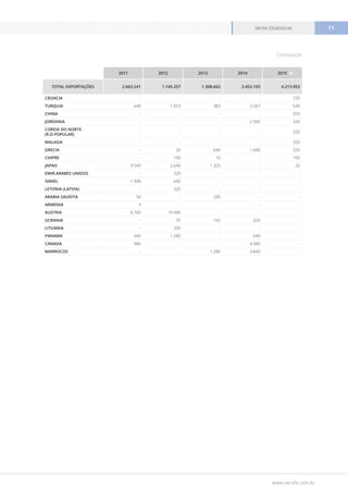 www.cecafe.com.br
Séries Estatísticas 11
2011 2012 2013 2014 2015
TOTAL EXPORTAÇÕES 2.663.241 1.145.257 1.308.662 3.453.193 4.213.953
CROACIA - - - - 720
TURQUIA 640 1.653 383 3.267 540
CHINA - - - - 320
JORDANIA - - - 2.560 320
COREIA DO NORTE
(R.D.POPULAR)
- - - - 320
MALASIA - - - - 320
GRECIA - 20 640 1.600 320
CHIPRE - 100 10 - 100
JAPAO 9.540 2.640 1.320 - 20
EMIR.ARABES UNIDOS - 320 - - -
ISRAEL 1.998 640 - - -
LETONIA (LATVIA) - 320 - - -
ARABIA SAUDITA 50 - 200 - -
ARMENIA 3 - - - -
AUSTRIA 8.760 10.400 - - -
UCRANIA - 70 165 320 -
LITUANIA - 320 - - -
PANAMA 640 1.280 - 640 -
CANADA 960 - - 4.480 -
MARROCOS - - 1.280 3.840 -
Continuação
 