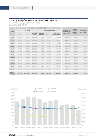 Relatório mensal julho 2016
Resumo das exportações5
FONTE CECAFÉ
Mês
volume em sacas de 60 Kg
Exportações
Totais de Café
(sacas 60Kg)
Receita
Cambial
US$ FOB
Mil
Preço Médio
(US$ / saca)
Café Verde Café Industrializado
Robusta Arábica
Total Café
Verde
Torrado
& Moído
Solúvel
Total Café
Industrializado
ago-15 396.050 2.197.643 2.593.693 2.136 310.231 312.367 2.906.060 462.361 159,10
set-15 335.911 2.574.174 2.910.085 2.313 278.362 280.675 3.190.760 499.322 156,49
out-15 359.906 2.845.902 3.205.808 3.491 322.367 325.858 3.531.666 538.108 152,37
nov-15 293.859 2.945.838 3.239.697 1.381 256.307 257.688 3.497.385 518.501 148,25
dez-15 109.996 2.820.548 2.930.544 2.250 315.011 317.261 3.247.805 492.129 151,53
jan-16 78.044 2.455.643 2.533.687 2.046 268.939 270.985 2.804.672 414.713 147,86
fev-16 70.205 2.552.313 2.622.518 2.485 313.358 315.843 2.938.361 434.323 147,81
mar-16 61.531 2.708.814 2.770.345 1.992 330.186 332.178 3.102.523 452.978 146,00
abr-16 59.647 2.124.112 2.183.759 1.971 272.495 274.466 2.458.225 359.535 146,26
mai-16 68.141 2.160.920 2.229.061 1.999 297.979 299.978 2.529.039 370.670 146,57
jun-16 83.464 2.013.709 2.097.173 2.626 347.411 350.037 2.447.210 359.144 146,76
jul-16 37.359 1.573.465 1.610.824 2.670 295.314 297.984 1.908.808 297.205 155,70
TOTAL
PERÍODO
1.954.113 28.973.081 30.927.194 27.360 3.607.960 3.635.320 34.562.514 5.198.987 150,42
1.2. Exportações Brasileiras de Café - Mensal
Período: 12 meses (agosto/2015 a julho/2016)
Sacas 60 Kg / US$ FOB Mil
0
500
1000
1500
2000
2500
3000
3500
4000
50
70
90
110
130
150
170
190
210
230
250
Total
Solúvel
Arábica
Conillon
jul-16jun-16mai-16abr-16mar-16fev-16jan-16dez-15nov-15out-15set-15ago-15
US$ FOB / saca Mil sacas 60Kg
 
