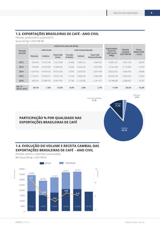 www.cecafe.com.br
Resumo das exportações 6
FONTE CECAFÉ
1.3. Exportações Brasileiras de Café - Ano Civil
Período: janeiro/2016 a julho/2016
Sacas 60 Kg / US$ FOB Mil
1.4. Evolução do Volume e Receita Cambial das
Exportações Brasileiras de Café - Ano Civil
Período: janeiro a dezembro (acumulado)
Mil Sacas 60 Kg / US$ FOB bi
Participação % por Qualidade nas
Exportações Brasileiras de Café
Período
(jan/jul)
volume em sacas de 60 Kg
Exportações
Totais de
Café (sacas
60Kg)
Receita
Cambial
US$ FOB Mil
Preço
Médio (US$
/ saca)
Café Verde Café Industrializado
Robusta Arábica
Total Café
Verde
Torrado
& Moído
Solúvel
Total Café
Industrializado
2012 638.503 12.374.196 13.012.699 24.400 1.860.122 1.884.522 14.897.221 3.581.150 240,39
2013 758.656 14.527.825 15.286.481 15.426 2.042.433 2.057.859 17.344.340 3.113.820 179,53
2014 1.624.453 16.947.810 18.572.263 13.976 2.037.673 2.051.649 20.623.912 3.466.430 168,08
2015 2.718.231 15.838.911 18.557.142 17.254 2.068.704 2.085.958 20.643.100 3.643.423 176,50
2016 458.391 15.588.976 16.047.367 15.789 2.125.682 2.141.471 18.188.838 2.688.567 147,81
Var. %
2016 x 2015
-83,1% -1,6% -13,5% -8,5% 2,8% 2,7% -11,9% -26,2% -16,3%
Arábica
85,7%
Solúvel
11,7%
Robusta
2,5%
Torrado & Moído
0,1%
0
5000
10000
15000
20000
25000
30000
35000
40000
Total Brasiljan-jul
201620152014201320122011
4
6
8
10
Receita Cambial US$ biMil sacas 60Kg
Milsacas60Kg
US$Bilhões
33.806
28.550
31.661
36.427 37.017
8,77
6,40
5,22
6,60
6,15
18.622 14.897 17.344 20.624 20.643 18.189
 