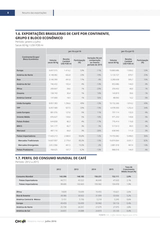 Relatório mensal julho 2016
Resumo das exportações8
FONTE CECAFÉ
FONTE OIC, Coffee Market Report June 2016.
Continente/Grupo/
Bloco Econômico
jan-16 a jul-16 jan-15 a jul-15
Volume
sacas 60 Kg
Receita
Cambial
US$ FOB mi
Participação
(%)
Variação (%) em
comparação
ao mesmo
período de 2015
Volume
sacas 60 Kg
Receita
Cambial
US$ FOB mi
Participação
(%)
Europa 9.657.515 1.414,2 53% -11% 10.883.686 1.939,2 53%
América do Norte 4.148.082 602,8 23% -19% 5.133.727 879,7 25%
Ásia 3.140.399 491,6 17% -4% 3.280.638 595,7 16%
América do Sul 746.432 102,4 4% -13% 853.686 144,0 4%
África 200.667 28,6 1% -23% 259.452 40,0 1%
Oceania 158.743 30,4 1% 10% 143.819 30,6 1%
América Central 137.000 18,5 1% 56% 88.092 14,2 0%
União Européia 8.857.383 1.296,6 49% -13% 10.152.266 1.814,2 49%
TPP 6.057.580 927,5 33% -13% 6.978.303 1.252,4 34%
Leste Europeu 881.076 127,6 5% 11% 797.114 132,0 4%
Oriente Médio 876.627 120,6 5% -10% 971.253 149,8 5%
Países Árabes 644.858 86,3 4% -17% 776.414 116,8 4%
BRICS 541.177 82,7 3% 5% 517.613 89,5 3%
Mercosul 487.116 66,0 3% -26% 658.940 111,9 3%
Países Importadores 17.420.213 2.580,9 95,8% -12% 19.755.082 3.498,5 96%
Mercados Tradicionais 14.607.907 2.179,4 80,3% -13% 16.874.064 3.031,1 82%
Mercados Emergentes 2.812.306 401,5 15,5% -2% 2.881.018 467,4 14%
Países Produtores 768.625 107,7 4,2% -13% 888.018 144,9 4%
1.6. Exportações Brasileiras de Café por Continente,
Grupo e Bloco Econômico
Período: janeiro a julho
Sacas 60 Kg / US$ FOB mi
1.7. Perfil do Consumo Mundial de Café
Período: 2012 a 2015
2012 2013 2014 2015
Taxa de
Crescimento
Médio Anual (%)
Consumo Mundial 143.396 148.185 150.231 152.111 2,0%
Países Exportadores 44.711 45.522 46.649 47.633 2,1%
Países Importadores 98.685 102.663 103.582 104.478 1,9%
África 9.839 10.690 10.455 10.621 2,6%
Ásia & Oceania 28.386 30.022 31.099 33.034 5,2%
América Central & México 5.151 5.156 5.218 5.245 0,6%
Europa 49.459 50.499 50.960 50.116 0,4%
América do Norte 25.730 26.931 27.679 27.975 2,8%
América do Sul 24.831 24.888 24.819 25.120 0,4%
 