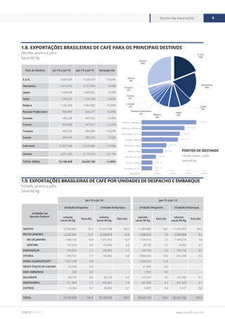 www.cecafe.com.br
Resumo das exportações 9
FONTE CECAFÉ
1.8. Exportações Brasileiras de Café para os Principais Destinos
Período: janeiro a julho
Sacas 60 Kg
País de Destino jan-16 a jul-16 jan-15 a jul-15 Variação (%)
E.U.A. 3.459.628 4.320.619 -19,93%
Alemanha 3.372.043 3.727.693 -9,54%
Japao 1.398.078 1.389.831 0,59%
Italia 1.390.265 1.534.506 -9,40%
Belgica 1.165.260 1.364.382 -14,59%
Russian Federation 496.989 426.277 16,59%
Canada 446.238 447.952 -0,38%
Franca 405.838 467.817 -13,25%
Turquia 402.709 469.484 -14,22%
Suecia 400.540 380.325 5,32%
Sub-total 12.937.588 14.528.886 -10,95%
Outros 5.251.250 6.114.214 -14,11%
TOTAL GERAL 18.188.838 20.643.100 -11,89%
jan-16 a jul-16 jan-15 a jul -15
Unidades da
Receita Federal
Unidade Despacho Unidade Embarque Unidade Despacho Unidade Embarque
volume
sacas 60 Kg
Part.(%)
volume
sacas 60 Kg
Part.(%)
volume
sacas 60 Kg
Part.(%)
volume
sacas 60 Kg
Part.(%)
SANTOS 12.760.881 70,2 15.324.548 84,3 11.985.904 58,1 17.434.923 84,5
RIO DE JANEIRO 2.121.921 11,7 2.104.913 11,6 1.586.235 7,7 1.582.856 7,7
RIO DE JANEIRO 1.960.103 10,8 1.951.953 10,7 1.556.513 7,5 1.564.254 7,6
SEPETIBA 161.818 0,9 152.960 0,8 29.722 0,1 18.602 0,1
PARANAGUÁ 194.822 1,1 194.822 1,1 100.734 0,5 100.734 0,5
VITORIA 1.399.161 7,7 146.866 0,8 3.896.030 18,9 944.208 4,6
REDEX GUAXUPÉ/JAPY 1.257.378 6,9 - - 2.450.316 11,9 - -
REDEX POÇOS DE CALDAS 52.094 0,3 - - 31.449 0,2 - -
EADI VARGINHA 320 0,0 - - 1.845 0,0 - -
SALVADOR 66.163 0,4 66.163 0,4 147.542 0,7 147.542 0,7
RODOVIÁRIO 311.894 1,7 330.667 1,8 437.948 2,1 427.520 2,1
OUTROS 24.204 0,1 20.859 0,1 5.097 0,0 5.317 0,0
TOTAL 18.188.838 100,0 18.188.838 100,0 20.643.100 100,0 20.643.100 100,0
1.9. Exportações Brasileiras de Café por Unidades de Despacho e Embarque
Período: janeiro a julho
Sacas 60 Kg
E.U.A.
19%
Outros
29%
Alemanha
19%
Suécia
2%
Turquia
2%
Japão
8%
Itália
8%
França
2%
Canadá
2%
Russian Federation
3% Bélgica
6%
0 500000 1000000 1500000 2000000
Charleston / E.U.A.
Toronto / Canada
New York / E.U.A.
Genova / Italia
Yokohama / Japao
Antwerp / Belgica
New Orleans / E.U.A.
Hamburg / Alemanha
Bremen / Alemanha 1.746.232
1.370.269
1.216.439
1.159.144
790.428
680.964
455.067
346.984
332.286
Sacas 60Kg
PORTOS DE DESTINOS
Período: janeiro a julho
Sacas 60 Kg
 