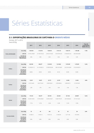 www.cecafe.com.br
Séries Estatísticas 13
2011 2012 2013 2014 2015 2016
Taxa de
Crescimento
Médio (%) a.a.
TOTAL EXPORTAÇÕES
Sacas 60kg 1.020.532 1.125.276 1.650.010 1.572.123 1.833.773 1.782.486 11,8%
US$ Fob 219.052.328,89 221.693.726,33 246.544.192,82 235.549.491,65 272.882.851,93 266.694.826,80
Part.(%) nas
exportações de
cafés do Brasil
3,0% 3,9% 5,2% 4,3% 5,0% 5,2%
Arábica
Sacas 60kg 822.530 940.677 1.418.322 1.321.862 1.557.659 1.475.861 12,4%
US$ Fob 172.260.821,72 181.729.687,41 197.895.022,80 188.163.166,87 223.224.435,60 215.818.482,76
Part.(%) nas
exportações
de cafés do
Brasil para o
Oriente Médio
80,6% 83,6% 86,0% 84,1% 84,9% 82,8%
Conilon
Sacas 60kg 23.531 18.873 23.773 24.767 24.900 22.650 -0,8%
US$ Fob 3.370.164,00 2.867.754,20 3.082.920,20 2.956.685,00 2.890.639,11 3.139.910,82
Part.(%) nas
exportações
de cafés do
Brasil para o
Oriente Médio
2,3% 1,7% 1,4% 1,6% 1,4% 1,3%
Solúvel
Sacas 60kg 174.416 165.677 207.670 225.435 251.186 283.887 10,2%
US$ Fob 43.399.734,99 37.076.630,60 45.493.218,47 44.387.792,79 46.744.605,64 47.710.134,22
Part.(%) nas
exportações
de cafés do
Brasil para o
Oriente Médio
17,1% 14,7% 12,6% 14,3% 13,7% 15,9%
Torrado & Moído
Sacas 60kg 55 49 245 59 28 88 9,9%
US$ Fob 21.608,18 19.654,12 73.031,35 41.846,99 23.171,58 26.299,00
Part.(%) nas
exportações
de cafés do
Brasil para o
Oriente Médio
0,0% 0,0% 0,0% 0,0% 0,0% 0,0%
Séries Estatísticas
2.1. EXPORTAÇÕES BRASILEIRAS DE CAFÉ PARA O ORIENTE MÉDIO
Período: 2011 a 2016
Sacas 60 Kg
 