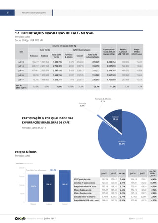 Relatório mensal julho 2017
Resumo das exportações5
FONTE CECAFÉ
Mês
volume em sacas de 60 Kg
Exportações
Totais de Café
(sacas 60Kg)
Receita
Cambial
US$ FOB Mil
Preço
Médio
(US$ / saca)
Café Verde Café Industrializado
Robusta Arábica
Total Café
Verde
Torrado
& Moído
Solúvel
Total Café
Industrializado
jul-13 196.277 1.737.458 1.933.735 2.379 296.650 299.029 2.232.764 350.512 156,99
jul-14 428.747 2.273.558 2.702.305 2.034 332.716 334.750 3.037.055 566.830 186,64
jul-15 411.461 2.135.974 2.547.435 3.459 328.813 332.272 2.879.707 469.610 163,08
jul-16 38.238 1.610.508 1.648.746 2.837 315.745 318.582 1.967.328 305.843 155,46
jul-17 16.346 1.498.865 1.515.211 919 235.674 236.593 1.751.804 283.409 161,78
Var. %
2017 x 2016
-57,3% -6,9% -8,1% -67,6% -25,4% -25,7% -11,0% -7,3% 4,1%
1.1. EXPORTAÇÕES BRASILEIRAS DE CAFÉ - MENSAL
Período: julho
Sacas 60 Kg / US$ FOB Mil
PREÇOS MÉDIOS
Período: julho
Período: julho de 2017
PARTICIPAÇÃO % POR QUALIDADE NAS
EXPORTAÇÕES BRASILEIRAS DE CAFÉ
Arábica
85,6%
Solúvel
13,5%
Robusta
0,9%
Torrado & Moído
0,1%
Preço Médio (US$ FOB / saca)
0
50,00
100,00
150,00
200,00
SolúvelArábicaRobusta
158,70
5,25
158,35
11,3
183,26
161,78Preço Médio Total da Exportação
jun/17 jul/17 var.(%) jul/16 jul/17
var.(%)
2016 x
2017
NY 2ª posição (US$) 167,24 179,67 7,44% 196,18 179,67 -8,42%
Londres 2ª posição (US$) 123,60 126,58 2,41% 109,01 126,58 16,11%
Preço Indicador OIC (US$) 162,29 168,33 3,72% 175,91 168,33 -4,30%
ESALQ Arábica (US$) 135,27 141,28 4,44% 152,15 141,28 -7,14%
ESALQ Conilon (US$) 125,90 128,73 2,25% 125,13 128,73 2,88%
Cotação Dólar (Compra) 3,2948 3,2055 -2,71% 3,2750 3,2055 -2,12%
Preço Médio FOB (US$ / saca) 166,65 161,78 -2,92% 155,46 161,78 4,07%
 