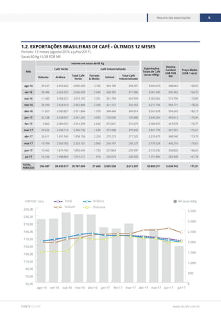 www.cecafe.com.br
Resumo das exportações 6
FONTE CECAFÉ
Mês
volume em sacas de 60 Kg
Exportações
Totais de Café
(sacas 60Kg)
Receita
Cambial
US$ FOB
Mil
Preço Médio
(US$ / saca)
Café Verde Café Industrializado
Robusta Arábica
Total Café
Verde
Torrado
& Moído
Solúvel
Total Café
Industrializado
ago-16 39.647 2.655.662 2.695.309 3.192 345.109 348.301 3.043.610 488.664 160,55
set-16 30.486 2.665.923 2.696.409 2.694 368.392 371.086 3.067.495 505.365 164,75
out-16 11.483 3.006.622 3.018.105 3.201 341.758 344.959 3.363.064 574.709 170,89
nov-16 28.390 2.924.414 2.952.804 2.930 321.372 324.302 3.277.106 584.171 178,26
dez-16 11.037 2.900.827 2.911.864 1.370 348.444 349.814 3.261.678 594.245 182,19
jan-17 22.338 2.428.927 2.451.265 3.053 192.036 195.089 2.646.354 465.612 175,94
fev-17 9.862 2.304.537 2.314.399 2.633 272.041 274.674 2.589.073 457.678 176,77
mar-17 20.626 2.436.110 2.456.736 1.634 373.408 375.042 2.831.778 497.301 175,61
abr-17 26.611 1.931.545 1.958.156 2.250 275.273 277.523 2.235.679 388.540 173,79
mai-17 19.799 2.303.302 2.323.101 2.060 254.167 256.227 2.579.328 440.216 170,67
jun-17 19.462 1.874.183 1.893.645 1.733 257.864 259.597 2.153.242 358.833 166,65
jul-17 16.346 1.498.865 1.515.211 919 235.674 236.593 1.751.804 283.409 161,78
TOTAL
PERÍODO
256.087 28.930.917 29.187.004 27.669 3.585.538 3.613.207 32.800.211 5.638.742 171,91
1.2. EXPORTAÇÕES BRASILEIRAS DE CAFÉ - ÚLTIMOS 12 MESES
Período: 12 meses (agosto/2016 a julho/2017)
Sacas 60 Kg / US$ FOB Mil
0
500
1.000
1.500
2.000
2.500
3.000
3.500
50,00
70,00
90,00
110,00
130,00
150,00
170,00
190,00
210,00
230,00
250,00
Total
Solúvel
Arábica
Robusta
jul-17jun-17mai-17abr-17mar-17fev-17jan-17dez-16nov-16out-16set-16ago-16
US$ FOB / saca Mil sacas 60Kg
 