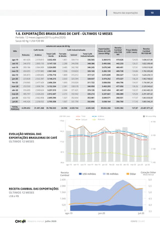 Relatório mensal julho 2020
Resumo das exportações 10
FONTE CECAFÉ
1.6. EXPORTAÇÕES BRASILEIRAS DE CAFÉ - ÚLTIMOS 12 MESES
Período: 12 meses (agosto/2019 a julho/2020)
Sacas 60 Kg / US$ FOB Mil
EVOLUÇÃO MENSAL DAS
EXPORTAÇÕES BRASILEIRAS DE CAFÉ
ÚLTIMOS 12 MESES
RECEITA CAMBIAL DAS EXPORTAÇÕES
ÚLTIMOS 12 MESES
US$ e R$
Mês
volume em sacas de 60 Kg
Exportações
Totais de Café
(sacas 60Kg)
Receita
Cambial
US$ FOB
Mil
Preço Médio
(US$ / saca)
Receita
Cambial
R$ FOB Mil
Café Verde Café Industrializado
Robusta Arábica
Total Café
Verde
Torrado
& Moído
Solúvel
Total Café
Industrializado
ago-19 461.635 2.570.815 3.032.450 1.851 334.714 336.565 3.369.015 419.626 124,55 1.686.637,86
set-19 346.970 2.800.150 3.147.120 2.288 346.098 348.386 3.495.506 442.233 126,51 1.822.399,40
out-19 359.186 2.964.909 3.324.095 3.485 342.760 346.245 3.670.340 469.491 127,91 1.918.519,90
nov-19 204.055 2.757.885 2.961.940 1.336 318.833 320.169 3.282.109 409.728 124,84 1.702.305,84
dez-19 345.873 2.409.845 2.755.718 1.809 315.312 317.121 3.072.839 394.327 128,33 1.620.259,13
jan-20 223.828 2.922.387 3.146.215 2.643 325.394 328.037 3.474.252 473.327 136,24 1.963.768,02
fev-20 218.905 2.477.429 2.696.334 1.693 310.029 311.722 3.008.056 404.796 134,57 1.756.981,24
mar-20 253.550 2.898.784 3.152.334 2.381 338.578 340.959 3.493.293 477.050 136,56 2.329.540,62
abr-20 316.695 2.940.624 3.257.319 2.504 371.631 374.135 3.631.454 481.407 132,57 2.563.485,59
mai-20 485.797 2.426.650 2.912.447 2.272 332.942 335.214 3.247.661 406.089 125,04 2.291.497,42
jun-20 632.732 2.062.858 2.695.590 1.327 352.654 353.981 3.049.571 358.551 117,57 1.863.030,00
jul-20 446.426 2.258.932 2.705.358 1.007 331.799 332.806 3.038.164 356.760 117,43 1.883.546,20
TOTAL
PERÍODO
4.295.652 31.491.268 35.786.920 24.596 4.020.744 4.045.340 39.832.260 5.093.384 127,87 23.401.971,22
1.100
2.100
3.100
4.100
60,0
87,5
115,0
142,5
170,0
Total
Solúvel
Arábica
Robusta
jul-20jun-20mai-20abr-20mar-20fev-20jan-20dez-19nov-19out-19set-19ago-19
US$ FOB / saca Mil sacas 60Kg
0
520
1.040
1.560
2.080
2.600
jul-20jan-20ago-19
Receita
Cambial
3,5
4,0
4,5
5,0
5,5
6,0
Cotação Dólar
Média MensalUS$ milhões R$ milhões Dólar
 