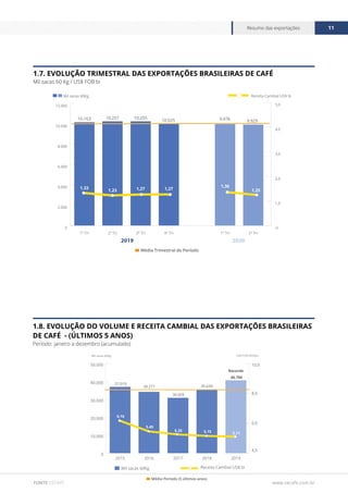 www.cecafe.com.br
Resumo das exportações 11
FONTE CECAFÉ
1.8. EVOLUÇÃO DO VOLUME E RECEITA CAMBIAL DAS EXPORTAÇÕES BRASILEIRAS
DE CAFÉ - (ÚLTIMOS 5 ANOS)
Período: janeiro a dezembro (acumulado)
0
10.000
20.000
30.000
40.000
50.000
20192018201720162015
4,0
6,0
8,0
10,0
Receita Cambial US$ biMil sacas 60Kg
US$ FOB bilhõesMil sacas 60Kg
37.019
34.271
30.929
40.700
Recorde
35.639
6,16
5,45
5,25 5,15 5,11
Média Período (5 últimos anos)
1.7. EVOLUÇÃO TRIMESTRAL DAS EXPORTAÇÕES BRASILEIRAS DE CAFÉ
Mil sacas 60 Kg / US$ FOB bi
0
2.000
4.000
6.000
8.000
10.000
12.000
2º Tri1º Tri4º Tri3º Tri2º Tri1º Tri
Mil sacas 60Kg
0
1,0
2,0
3,0
4,0
5,0
10.163 10.257 10.255
10.025 9.976
1,33
1,23 1,27 1,27
1,36
1,25
Receita Cambial US$ bi
2019 2020
Média Trimestral do Período
9.929
 