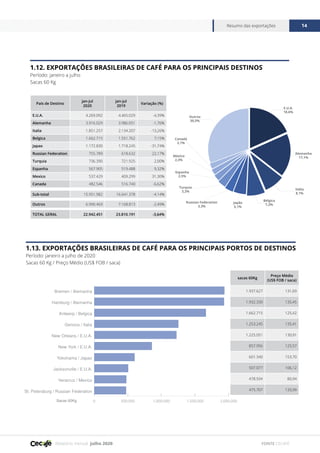 Relatório mensal julho 2020
Resumo das exportações 14
FONTE CECAFÉ
1.12. EXPORTAÇÕES BRASILEIRAS DE CAFÉ PARA OS PRINCIPAIS DESTINOS
Período: janeiro a julho
Sacas 60 Kg
País de Destino
jan-jul
2020
jan-jul
2019
Variação (%)
E.U.A. 4.269.092 4.465.029 -4,39%
Alemanha 3.916.029 3.986.051 -1,76%
Italia 1.851.257 2.134.207 -13,26%
Belgica 1.662.715 1.551.762 7,15%
Japao 1.172.830 1.718.245 -31,74%
Russian Federation 755.789 618.632 22,17%
Turquia 736.390 721.925 2,00%
Espanha 567.905 519.488 9,32%
Mexico 537.429 409.299 31,30%
Canada 482.546 516.740 -6,62%
Sub-total 15.951.982 16.641.378 -4,14%
Outros 6.990.469 7.168.813 -2,49%
TOTAL GERAL 22.942.451 23.810.191 -3,64%
E.U.A.
18,6%
Outros
30,5%
Alemanha
17,1%
Canadá
2,1%
México
2,3%
Itália
8,1%
Bélgica
7,2%
Turquia
3,2%
Espanha
2,5%
Russian Federation
3,3%
Japão
5,1%
1.13. EXPORTAÇÕES BRASILEIRAS DE CAFÉ PARA OS PRINCIPAIS PORTOS DE DESTINOS
Período: janeiro a julho de 2020
Sacas 60 Kg / Preço Médio (US$ FOB / saca)
0 500.000 1.000.000 1.500.000 2.000.000
St. Petersburg / Russian Federation
Veracruz / Mexico
Jacksonville / E.U.A.
Yokohama / Japao
New York / E.U.A.
New Orleans / E.U.A.
Genova / Italia
Antwerp / Belgica
Hamburg / Alemanha
Bremen / Alemanha
Sacas 60Kg
sacas 60Kg
Preço Médio
(US$ FOB / saca)
1.937.627 131,69
1.932.330 135,45
1.662.715 125,42
1.253.245 135,41
1.225.051 130,91
857.956 125,57
601.340 153,70
507.077 106,12
478.934 80,94
475.707 133,99
 