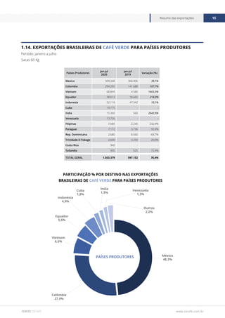 www.cecafe.com.br
Resumo das exportações 15
FONTE CECAFÉ
1.14. EXPORTAÇÕES BRASILEIRAS DE CAFÉ VERDE PARA PAÍSES PRODUTORES
Período: janeiro a julho
Sacas 60 Kg
Países Produtores
jan-jul
2020
jan-jul
2019
Variação (%)
Mexico 509.268 366.006 39,1%
Colombia 294.292 141.688 107,7%
Vietnam 68.849 4.580 1403,3%
Equador 58.613 18.665 214,0%
Indonesia 52.119 47.342 10,1%
Cuba 19.175 - -
India 15.360 560 2642,9%
Venezuela 13.726 - -
Filipinas 7.680 2.240 242,9%
Paraguai 7.172 3.736 92,0%
Rep. Dominicana 2.680 8.560 -68,7%
Trinidade-E-Tobago 2.600 3.250 -20,0%
Costa Rica 940 - -
Tailandia 905 525 72,4%
TOTAL GERAL 1.053.379 597.152 76,4%
México
48,3%
Colômbia
27,9%
Vietnam
6,5%
Cuba
1,8%
Indonésia
4,9%
Equador
5,6%
PAÍSES PRODUTORES
Índia
1,5%
Outros
2,2%
Venezuela
1,3%
PARTICIPAÇÃO % POR DESTINO NAS EXPORTAÇÕES
BRASILEIRAS DE CAFÉ VERDE PARA PAÍSES PRODUTORES
 