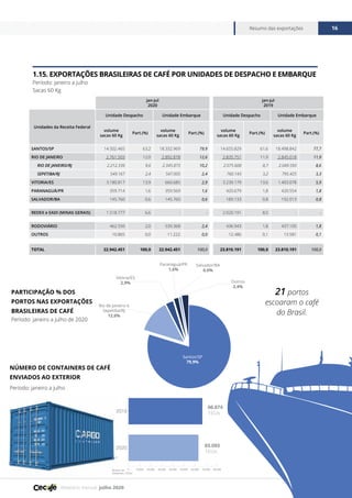 Relatório mensal julho 2020
Resumo das exportações 16
FONTE CECAFÉ
1.15. EXPORTAÇÕES BRASILEIRAS DE CAFÉ POR UNIDADES DE DESPACHO E EMBARQUE
Período: janeiro a julho
Sacas 60 Kg
Período: janeiro a julho de 2020
Período: janeiro a julho
PARTICIPAÇÃO % DOS
PORTOS NAS EXPORTAÇÕES
BRASILEIRAS DE CAFÉ
NÚMERO DE CONTAINERS DE CAFÉ
ENVIADOS AO EXTERIOR
0 10.000 20.000 30.000 40.000 50.000 60.000 70.000 80.000
2020
2019
66.674
TEUs
63.093
TEUs
Número de
Containers (TEUs)
21 portos
escoaram o café
do Brasil.
Santos/SP
79,9%
Outros
2,4%
Rio de Janeiro e
Sepetiba/RJ
12,6%
Vitória/ES
2,9%
Salvador/BA
0,6%
Paranaguá/PR
1,6%
jan-jul
2020
jan-jul
2019
Unidades da Receita Federal
Unidade Despacho Unidade Embarque Unidade Despacho Unidade Embarque
volume
sacas 60 Kg
Part.(%)
volume
sacas 60 Kg
Part.(%)
volume
sacas 60 Kg
Part.(%)
volume
sacas 60 Kg
Part.(%)
SANTOS/SP 14.502.465 63,2 18.332.969 79,9 14.655.829 61,6 18.498.842 77,7
RIO DE JANEIRO 2.761.503 12,0 2.892.878 12,6 2.835.751 11,9 2.845.018 11,9
RIO DE JANEIRO/RJ 2.212.336 9,6 2.345.873 10,2 2.075.608 8,7 2.049.593 8,6
SEPETIBA/RJ 549.167 2,4 547.005 2,4 760.143 3,2 795.425 3,3
VITORIA/ES 3.180.817 13,9 660.685 2,9 3.239.179 13,6 1.403.078 5,9
PARANAGUÁ/PR 359.714 1,6 359.569 1,6 420.679 1,8 420.554 1,8
SALVADOR/BA 145.760 0,6 145.760 0,6 189.133 0,8 192.013 0,8
REDEX e EADI (MINAS GERAIS) 1.518.777 6,6 - - 2.020.191 8,5 - -
RODOVIÁRIO 462.550 2,0 539.368 2,4 436.943 1,8 437.105 1,8
OUTROS 10.865 0,0 11.222 0,0 12.486 0,1 13.581 0,1
TOTAL 22.942.451 100,0 22.942.451 100,0 23.810.191 100,0 23.810.191 100,0
 