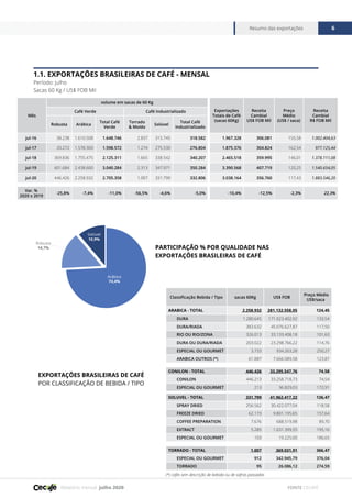 Relatório mensal julho 2020
Resumo das exportações 6
FONTE CECAFÉ
1.1. EXPORTAÇÕES BRASILEIRAS DE CAFÉ - MENSAL
Período: julho
Sacas 60 Kg / US$ FOB Mil
PARTICIPAÇÃO % POR QUALIDADE NAS
EXPORTAÇÕES BRASILEIRAS DE CAFÉ
Moído
Arábica
74,4%
Solúvel
10,9%
Robusta
14,7%
Classificação Bebida / Tipo sacas 60Kg US$ FOB
Preço Médio
US$/saca
ARABICA - TOTAL 2.258.932 281.132.558,05 124,45
DURA 1.280.645 171.023.402,92 133,54
DURA/RIADA 383.632 45.076.627,87 117,50
RIO OU RIO/ZONA 326.013 33.133.408,18 101,63
DURA OU DURA/RIADA 203.022 23.298.766,22 114,76
ESPECIAL OU GOURMET 3.733 934.263,28 250,27
ARABICA OUTROS (*) 61.887 7.666.089,58 123,87
CONILON - TOTAL 446.426 33.295.547,76 74,58
CONILON 446.213 33.258.718,73 74,54
ESPECIAL OU GOURMET 213 36.829,03 172,91
SOLUVEL - TOTAL 331.799 41.962.417,22 126,47
SPRAY DRIED 256.562 30.422.077,04 118,58
FREEZE DRIED 62.173 9.801.195,65 157,64
COFFEE PREPARATION 7.676 688.519,98 89,70
EXTRACT 5.285 1.031.399,55 195,16
ESPECIAL OU GOURMET 103 19.225,00 186,65
TORRADO - TOTAL 1.007 369.031,91 366,47
ESPECIAL OU GOURMET 912 342.945,79 376,04
TORRADO 95 26.086,12 274,59
EXPORTAÇÕES BRASILEIRAS DE CAFÉ
POR CLASSIFICAÇÃO DE BEBIDA / TIPO
(*) cafés sem descrição de bebida ou de safras passadas
Mês
volume em sacas de 60 Kg
Exportações
Totais de Café
(sacas 60Kg)
Receita
Cambial
US$ FOB Mil
Preço
Médio
(US$ / saca)
Receita
Cambial
R$ FOB Mil
Café Verde Café Industrializado
Robusta Arábica
Total Café
Verde
Torrado
& Moído
Solúvel
Total Café
Industrializado
jul-16 38.238 1.610.508 1.648.746 2.837 315.745 318.582 1.967.328 306.081 155,58 1.002.404,63
jul-17 20.272 1.578.300 1.598.572 1.274 275.530 276.804 1.875.376 304.824 162,54 977.125,44
jul-18 369.836 1.755.475 2.125.311 1.665 338.542 340.207 2.465.518 359.995 146,01 1.378.111,08
jul-19 601.684 2.438.600 3.040.284 2.313 347.971 350.284 3.390.568 407.719 120,25 1.540.654,05
jul-20 446.426 2.258.932 2.705.358 1.007 331.799 332.806 3.038.164 356.760 117,43 1.883.546,20
Var. %
2020 x 2019
-25,8% -7,4% -11,0% -56,5% -4,6% -5,0% -10,4% -12,5% -2,3% 22,3%
 