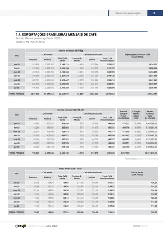 Relatório mensal julho 2020
Resumo das exportações 8
FONTE CECAFÉ
1.4. EXPORTAÇÕES BRASILEIRAS MENSAIS DE CAFÉ
Período Mensal: janeiro a julho de 2020
Sacas 60 Kg / US$ FOB Mil
Mês
volume em sacas de 60 Kg
Exportações Totais de Café
(sacas 60Kg)
Café Verde Café Industrializado
Robusta Arábica
Total Café
Verde
Torrado &
Moído
Solúvel
Total Café
Industrializado
jan-20 223.828 2.922.387 3.146.215 2.643 325.394 328.037 3.474.252
fev-20 218.905 2.477.429 2.696.334 1.693 310.029 311.722 3.008.056
mar-20 253.550 2.898.784 3.152.334 2.381 338.578 340.959 3.493.293
abr-20 316.695 2.940.624 3.257.319 2.504 371.631 374.135 3.631.454
mai-20 485.797 2.426.650 2.912.447 2.272 332.942 335.214 3.247.661
jun-20 632.732 2.062.858 2.695.590 1.327 352.654 353.981 3.049.571
jul-20 446.426 2.258.932 2.705.358 1.007 331.799 332.806 3.038.164
TOTAL PERÍODO 2.577.933 17.987.664 20.565.597 13.827 2.363.027 2.376.854 22.942.451
Mês
Preço Médio (US$ / saca)
Preço Médio
(US$ / saca)
Café Verde Café Industrializado
Robusta Arábica
Total Café
Verde
Torrado &
Moído
Solúvel
Total Café
Industrializado
jan-20 83,16 138,59 134,65 217,05 150,94 151,47 136,24
fev-20 83,43 139,10 134,58 302,34 133,60 134,52 134,57
mar-20 81,54 141,09 136,30 337,85 137,55 138,95 136,56
abr-20 77,50 139,06 133,08 300,90 126,96 128,12 132,57
mai-20 74,44 134,09 124,14 214,69 132,27 132,83 125,04
jun-20 74,23 127,76 115,20 384,35 134,74 135,68 117,57
jul-20 74,58 124,45 116,22 366,47 126,47 127,20 117,43
MÉDIA PERÍODO 78,41 134,88 127,74 303,38 134,65 135,54 128,57
Mês
Receita Cambial US$ FOB Mil
Receita
Cambial
Total
US$ FOB Mil
Cotação
Média
Dólar
US$
Receita
Cambial
Total
R$ FOB Mil
Café Verde Café Industrializado
Robusta Arábica
Total Café
Verde
Torrado &
Moído
Solúvel
Total Café
Industrializado
jan-20 18.613 405.025 423.638 574 49.116 49.689 473.327 4,1489 1.963.768,02
fev-20 18.264 344.601 362.865 512 41.419 41.931 404.796 4,3404 1.756.981,24
mar-20 20.676 408.998 429.673 804 46.573 47.377 477.050 4,8832 2.329.540,62
abr-20 24.545 408.926 433.471 753 47.182 47.936 481.407 5,3250 2.563.485,59
mai-20 36.164 325.398 361.561 488 44.039 44.527 406.089 5,6429 2.291.497,42
jun-20 46.967 263.556 310.523 510 47.518 48.028 358.551 5,1960 1.863.030,00
jul-20 33.296 281.133 314.428 369 41.962 42.331 356.760 5,2796 1.883.546,20
TOTAL PERÍODO 198.524 2.437.636 2.636.160 4.010 317.810 321.820 2.957.980 14.651.849,09
Fonte Dólar: Banco Central do Brasil
 