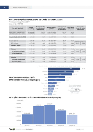 Relatório mensal junho 2017
Resumo das exportações10
FONTE CECAFÉ
0
1.000.000
2.000.000
3.000.000
4.000.000
5.000.000
jan-jun 17jan-jun 16jan-jun 15jan-jun 14jan-jun 13
2.324.868
4.259.176
4.498.077
3.236.056
2.175.180
sacas 60Kg
1.9. EXPORTAÇÕES BRASILEIRAS DE CAFÉS DIFERENCIADOS
Período: janeiro a junho de 2017
Sacas 60 Kg / US$ FOB
PRINCIPAIS DESTINOS DOS CAFÉS
BRASILEIROS DIFERENCIADOS (JAN/JUN)
EVOLUÇÃO DAS EXPORTAÇÕES DE CAFÉS DIFERENCIADOS (JAN/JUN)
Tipo Café / Qualidade
Volume
sacas 60 Kg
Participação (%)
no volume total
da exportação
Receita Cambial
US$ FOB
Participação (%)
no valor total
da exportação
Preço Médio
(US$ / saca)
Variação de
Preço dos Cafés
Diferenciados
TOTAL GERAL EXPORTAÇÕES 14.926.006 100,0% 2.589.716.453,26 100,0% 173,50
Industrializado (Solúvel e T&M) 1.618.635 10,8% 305.423.410,84 11,8% 188,69
Total Café Verde 13.307.371 89,2% 2.284.293.042,42 88,2% 171,66
Diferenciados 2.175.180 14,6% 447.642.517,45 17,3% 205,80 24,7% 19,9%
Naturais / Médios 11.132.191 74,6% 1.836.650.524,97 70,9% 164,99
Arábicas 13.189.129 88,4% 2.264.500.781,92 87,4% 171,69
Arábicas Diferenciados 2.173.134 14,6% 447.234.418,52 17,3% 205,80 24,8% 19,9%
Arábicas Naturais 11.015.995 73,8% 1.817.266.363,40 70,2% 164,97
Robustas 118.242 0,8% 19.792.260,50 0,8% 167,39
Robustas Diferenciados 2.046 0,0% 408.098,93 0,0% 199,46 19,6% 19,2%
Robustas Médios 116.196 0,8% 19.384.161,57 0,7% 166,82
Ágio Média Naturais
Ágio Naturais
Ágio Médios
Ágio Média Café Verde
Ágio Média Arábica
Ágio Média Robusta
0 50.000 100.000 150.000 200.000 250.000 300.000 350.000 400.000
Canada
Espanha
Finlandia
Suecia
Reino Unido
Japao
Italia
Belgica
Alemanha
E.U.A. 18% 397.742
317.377
297.197
211.084
209.220
106.559
83.387
73.708
63.751
47.071
15%
14%
10%
10%
Os 10 maiores países
importadores de cafés
diferenciados
representam 83,1% dos
embarques com
diferenciação
5%
4%
3%
3%
2%
Sacas 60Kg / Part.(%)
 