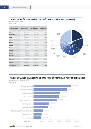 Relatório mensal junho 2017
Resumo das exportações12
FONTE CECAFÉ
1.12. EXPORTAÇÕES BRASILEIRAS DE CAFÉ PARA OS PRINCIPAIS DESTINOS
Período: janeiro a junho
Sacas 60 Kg
1.13. EXPORTAÇÕES BRASILEIRAS DE CAFÉ PARA OS PRINCIPAIS PORTOS DE DESTINOS
Período: janeiro a junho de 2017
Sacas 60 Kg
País de Destino jan-17 a jun-17 jan-16 a jun-16 Variação (%)
E.U.A. 2.921.857 3.012.169 -3,00%
Alemanha 2.635.650 3.028.197 -12,96%
Italia 1.405.822 1.301.248 8,04%
Japao 1.047.367 1.265.948 -17,27%
Belgica 925.574 1.070.360 -13,53%
Turquia 533.685 374.499 42,51%
Russian Federation 491.758 431.086 14,07%
Franca 378.184 346.487 9,15%
Canada 370.029 390.360 -5,21%
Espanha 327.607 307.658 6,48%
Sub-total 11.037.533 11.528.012 -4,25%
Outros 3.888.473 4.760.112 -18,31%
TOTAL GERAL 14.926.006 16.288.124 -8,36%
E.U.A.
19,6%
Outros
26,1%
Alemanha
17,7%
Espanha
2,2%
Canadá
2,5%
Itália
9,4%
Japão
7,0%
França
2,5%
Russian Federation
3,3%
Turquia
3,6% Bélgica
6,2%
0 300.000 600.000 900.000 1.200.000 1.500.000
Toronto / Canada
Houston / E.U.A.
St. Petersburg / Russian Federation
Yokohama / Japao
New York / E.U.A.
New Orleans / E.U.A.
Genova / Italia
Antwerp / Belgica
Hamburg / Alemanha
Bremen / Alemanha 1.299.604
1.174.773
924.854
899.949
810.387
545.528
502.714
323.984
280.344
268.723
Sacas 60Kg
 