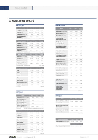 Relatório mensal junho 2017
Indicadores do Café14
FONTE CECAFÉ
BRASIL - TOTAL 2016 2017 (1)
Var.(%)
Produção (Mil sacas 60Kg) 51.369 45.563 -11,30%
Área Total (ha) 2.223.464 2.212.320 -0,5%
Produtividade (sacas / ha) 26,33 24,35 -7,5%
Participação do Brasil
no Mundo (%)
35,2% (2)
32,7% (2)
-7,1%
BRASIL 2015 2016
Var.(%)
15 x 16
Exportações (Mil sacas 60Kg) 37.019 34.268 -7,4%
Receita Cambial (US$ bi) 6,15 5,45 -11,4%
Preço Médio (US$ / saca) 166,24 158,90 -4,4%
Part.(%) café nas
exportações totais Brasil
3,2% 2,9% -9,4%
Part.(%) café nas
exportações do
agronegócio Brasil
7,0% 6,4% -8,6%
Participação do Brasil nas
Exportações Mundiais (%)
32,5% 28,9% -11,1%
Arábica (Mil sacas 60Kg) 29.225 29.784 1,9%
Arábica Receita (US$ bi) 5,10 4,76 -6,7%
Participação do Brasil nas
Exportações Mundiais (%)
44,4% 43,5% -2,0%
Conilon (Mil sacas 60Kg) 4.214 580 -86,2%
Conilon Receita (US$ bi) 0,47 0,07 -85,1%
Participação do Brasil nas
Exportações Mundiais (%)
10,8% 1,4% -87,0%
Solúvel (Mil sacas 60Kg) 3.551 3.875 9,1%
Solúvel Receita (US$ bi) 0,58 0,61 5,2%
T&M (Mil sacas 60Kg) 29 30 3,4%
T&M Receita (US$ bi) 0,01 0,01 0,0%
Cafés Diferenciados
(Mil sacas 60Kg)
9.072 5.930 -34,6%
Cafés Diferenciados (US$ bi) 1,99 1,17 -41,2%
Part.(%) Cafés
Diferenciados nas
Exportações de
Café do Brasil
24,6% 17,4% -29,3%
BRASIL - ARÁBICA 2016 2017 (1)
Var.(%)
Produção (Mil sacas 60Kg) 43.382 35.427 -18,3%
Área Total (ha) 1.759.730 1.770.943 0,6%
Produtividade (sacas / ha) 28,43 24,07 -15,3%
Participação do Brasil
no Mundo (%)
46,2% (2)
42,5% (2)
-8,0%
BRASIL - CONILON 2016 2017 (1)
Var.(%)
Produção (Mil sacas 60Kg) 7.987 10.137 26,9%
Área Total (ha) 463.734 441.376 -4,8%
Produtividade (sacas / ha) 18,81 25,41 35,1%
Participação do Brasil
no Mundo (%)
17,4% (2)
18,1% (2)
4,0%
BRASIL 2015 2016 2017 (1)
Consumo (Milhões sacas 60Kg) 20,5 21,2 (1)
21,5 (1)
Per Capita Café Verde
(Kg / habitante ano)
6,12 -- --
Per Capita Café Torrado
(Kg / habitante ano)
4,90 -- --
Participação do Brasil no
Consumo Mundial (%)
36,9% 35,8% --
BRASIL 2014 2015 2016
Privados (Referência 31/03)
(Mil sacas 60Kg)
15.218 14.369 13.589
Privados Arábica (Ref. 31/03)
(Mil sacas 60Kg)
14.163 12.983 12.470
Privados Conilon (Ref. 31/03)
(Mil sacas 60Kg)
1.054 1.386 1.119
PAÍSES CONSUMIDORES 2014 2015 2016
Total dezembro (Mil sacas 60Kg) 25.154 25.658 26.529
fev-17 mar-17 abr-17
Total (Mil sacas 60Kg) 27.661 28.119 28.679
MUNDO (Mil sacas 60Kg) 2015 2016*
Var.(%)
Consumo 155.712 155.100 -0,4%
Produtores 48.262 48.337 0,2%
Importadores 107.450 106.763 -0,6%
África 10.745 10.774 0,3%
Ásia & Oceania 33.665 33.669 0,0%
México & Am.Central 5.311 5.237 -1,4%
Europa 51.802 51.544 -0,5%
América do Norte 28.875 28.535 -1,2%
América do Sul 25.313 25.341 0,1%
MUNDO (Mil sacas 60Kg) 2015 2016 (1)
Var.(%)
Total 151.438 151.624 0,1
Arábica 88.273 95.204 7,9%
Robusta 63.165 56.419 -10,7%
África 16.229 16.353 0,8%
Ásia & Oceania 48.967 43.110 -12,0%
México & América Central 17.291 17.740 2,6%
América do Sul 68.951 74.420 7,9%
2. INDICADORES DO CAFÉ
PRODUÇÃO EXPORTAÇÕES
ESTOQUES
CONSUMO
FONTE: CONAB(1) estimativas CONAB (2) estimativas USDA
(1) estimativas CONAB (2) estimativas USDA
(1) estimativas CONAB (2) estimativas USDA
(1) estimativas
(1) estimativas
FONTE: CECAFÉ
FONTE: CONAB
FONTE: CONAB
FONTE: ABIC, com exceção as estimativas de consumo 2016 e 2017
FONTE: CONAB
FONTE: OIC
FONTE: OIC
 