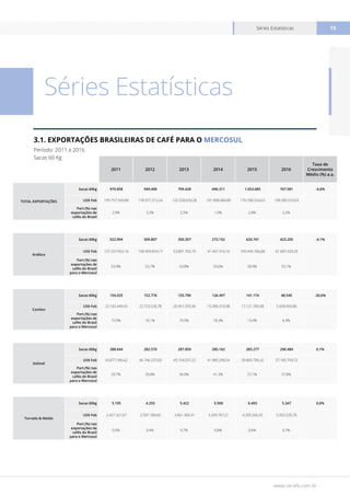 www.cecafe.com.br
Séries Estatísticas 15
2011 2012 2013 2014 2015 2016
Taxa de
Crescimento
Médio (%) a.a.
TOTAL EXPORTAÇÕES
Sacas 60kg 970.858 949.408 799.428 690.311 1.053.685 767.581 -4,6%
US$ Fob 195.757.569,88 178.977.212,24 122.558.659,28 101.908.684,89 170.768.524,63 109.585.010,63
Part.(%) nas
exportações de
cafés do Brasil
2,9% 3,3% 2,5% 1,9% 2,8% 2,2%
Arábica
Sacas 60kg 522.994 509.807 350.357 273.152 620.741 423.205 -4,1%
US$ Fob 127.257.452,16 106.909.654,17 53.891.765,79 41.407.316,16 109.445.766,68 61.687.420,29
Part.(%) nas
exportações de
cafés do Brasil
para o Mercosul
53,9% 53,7% 43,8% 39,6% 58,9% 55,1%
Conilon
Sacas 60kg 154.025 152.776 155.790 126.497 141.174 48.545 -20,6%
US$ Fob 22.165.449,43 22.723.530,78 20.451.555,96 15.306.310,98 17.121.785,08 5.658.459,86
Part.(%) nas
exportações de
cafés do Brasil
para o Mercosul
15,9% 16,1% 19,5% 18,3% 13,4% 6,3%
Solúvel
Sacas 60kg 288.644 282.570 287.859 285.162 285.277 290.484 0,1%
US$ Fob 43.877.346,62 46.746.237,69 45.154.037,22 41.985.290,54 39.805.706,32 37.185.794,72
Part.(%) nas
exportações de
cafés do Brasil
para o Mercosul
29,7% 29,8% 36,0% 41,3% 27,1% 37,8%
Torrado & Moído
Sacas 60kg 5.195 4.255 5.422 5.500 6.493 5.347 0,6%
US$ Fob 2.457.321,67 2.597.789,60 3.061.300,31 3.209.767,21 4.395.266,55 5.053.335,76
Part.(%) nas
exportações de
cafés do Brasil
para o Mercosul
0,5% 0,4% 0,7% 0,8% 0,6% 0,7%
Séries Estatísticas
3.1. EXPORTAÇÕES BRASILEIRAS DE CAFÉ PARA O MERCOSUL
Período: 2011 a 2016
Sacas 60 Kg
 