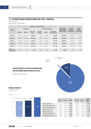 Relatório mensal junho 2017
Resumo das exportações5
FONTE CECAFÉ
Mês
volume em sacas de 60 Kg
Exportações
Totais de Café
(sacas 60Kg)
Receita
Cambial
US$ FOB Mil
Preço
Médio
(US$ / saca)
Café Verde Café Industrializado
Robusta Arábica
Total Café
Verde
Torrado
& Moído
Solúvel
Total Café
Industrializado
jun-13 138.219 1.947.223 2.085.442 3.411 274.643 278.054 2.363.496 393.150 166,34
jun-14 368.401 2.285.829 2.654.230 3.200 303.415 306.615 2.960.845 558.898 188,76
jun-15 414.995 1.936.822 2.351.817 3.207 328.768 331.975 2.683.792 438.353 163,33
jun-16 83.464 2.013.709 2.097.173 2.933 350.841 353.774 2.450.947 359.767 146,79
jun-17 19.016 1.791.463 1.810.479 1.733 239.399 241.132 2.051.611 341.856 166,63
Var. %
2017 x 2016
-77,2% -11,0% -13,7% -40,9% -31,8% -31,8% -16,3% -5,0% 13,5%
1.1. EXPORTAÇÕES BRASILEIRAS DE CAFÉ - MENSAL
Período: junho
Sacas 60 Kg / US$ FOB Mil
PREÇOS MÉDIOS
Período: junho
Período: junho de 2017
PARTICIPAÇÃO % POR QUALIDADE NAS
EXPORTAÇÕES BRASILEIRAS DE CAFÉ
Arábica
87,3%
Solúvel
11,7%
Robusta
0,9%
Torrado & Moído
0,1%
Preço Médio (US$ FOB / saca)
0
50,00
100,00
150,00
200,00
SolúvelArábicaRobusta
156,39
5,25
162,74
11,3
195,25
166,63Preço Médio Total da Exportação
mai/17 jun/17 var.(%) jun/16 jun/17
var.(%)
2016 x
2017
NY 2ª posição (US$) 177,31 167,24 -5,68% 183,10 167,24 -8,66%
Londres 2ª posição (US$) 119,29 123,60 3,61% 101,22 123,60 22,11%
Preço Indicador OIC (US$) 165,88 162,29 -2,16% 168,07 162,29 -3,43%
ESALQ Arábica (US$) 142,04 135,27 -4,77% 142,00 135,27 -4,74%
ESALQ Conilon (US$) 127,41 125,90 -1,18% 114,60 125,90 9,87%
Cotação Dólar (Compra) 3,2087 3,2948 2,68% 3,4239 3,2948 -3,77%
Preço Médio FOB (US$ / saca) 170,65 166,63 -2,36% 146,79 166,63 13,52%
 