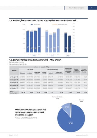 www.cecafe.com.br
Resumo das exportações 8
FONTE CECAFÉ
1.6. EXPORTAÇÕES BRASILEIRAS DE CAFÉ - ANO-SAFRA
Período: julho a junho
Sacas 60 Kg / US$ FOB Mil
1.5. EVOLUÇÃO TRIMESTRAL DAS EXPORTAÇÕES BRASILEIRAS DE CAFÉ
Período
volume em sacas de 60 Kg
Exportações
Totais de
Café (sacas
60Kg)
Receita
Cambial
US$ FOB Mil
Preço
Médio (US$
/ saca)
Café Verde Café Industrializado
Robusta Arábica
Total Café
Verde
Torrado
& Moído
Solúvel
Total Café
Industrializado
jul-12 a jun-13 1.243.459 25.917.788 27.161.247 31.661 3.716.479 3.748.140 30.909.387 6.029.316 195,06
jul-13 a jun-14 1.941.989 28.657.971 30.599.960 29.741 3.506.678 3.536.419 34.136.379 5.355.883 156,90
jul-14 a jun-15 4.564.257 28.517.106 33.081.363 28.053 3.493.954 3.522.007 36.603.370 6.871.495 187,73
jul-15 a jun-16 2.328.215 29.542.091 31.870.306 28.459 3.644.949 3.673.408 35.543.714 5.372.658 151,16
jul-16 a jun-17 277.523 28.953.085 29.230.608 28.828 3.646.851 3.675.679 32.906.287 5.642.713 171,48
Var. %
16/17 x 15/16
-88,1% -2,0% -8,3% 1,3% 0,1% 0,1% -7,4% 5,0% 13,4%
Período: julho/2016 a junho/2017
PARTICIPAÇÃO % POR QUALIDADE NAS
EXPORTAÇÕES BRASILEIRAS DE CAFÉ
ANO-SAFRA 2016/2017
Arábica
88,0%
Solúvel
11,1%
Robusta
0,8%
Torrado & Moído
0,1%
0
2.000
4.000
6.000
8.000
10.000
12.000
2º Tri1º Tri4º Tri3º Tri2º Tri1º Tri4º Tri3º Tri2º Tri1º Tri
Mil sacas 60Kg
10,0
9,0
8,0
7,0
6,0
5,0
4,0
3,0
2,0
1,0
0,0
8.940 8.823 8.977
10.279
8.850
7.438
8.078
9.902
8.066
6.860
6,40 5,22
1,71
1,46 1,43
1,55
1,30
1,09
1,30
1,75
1,42
1,17
Receita Cambial US$ bi
2015 2016 2017
 